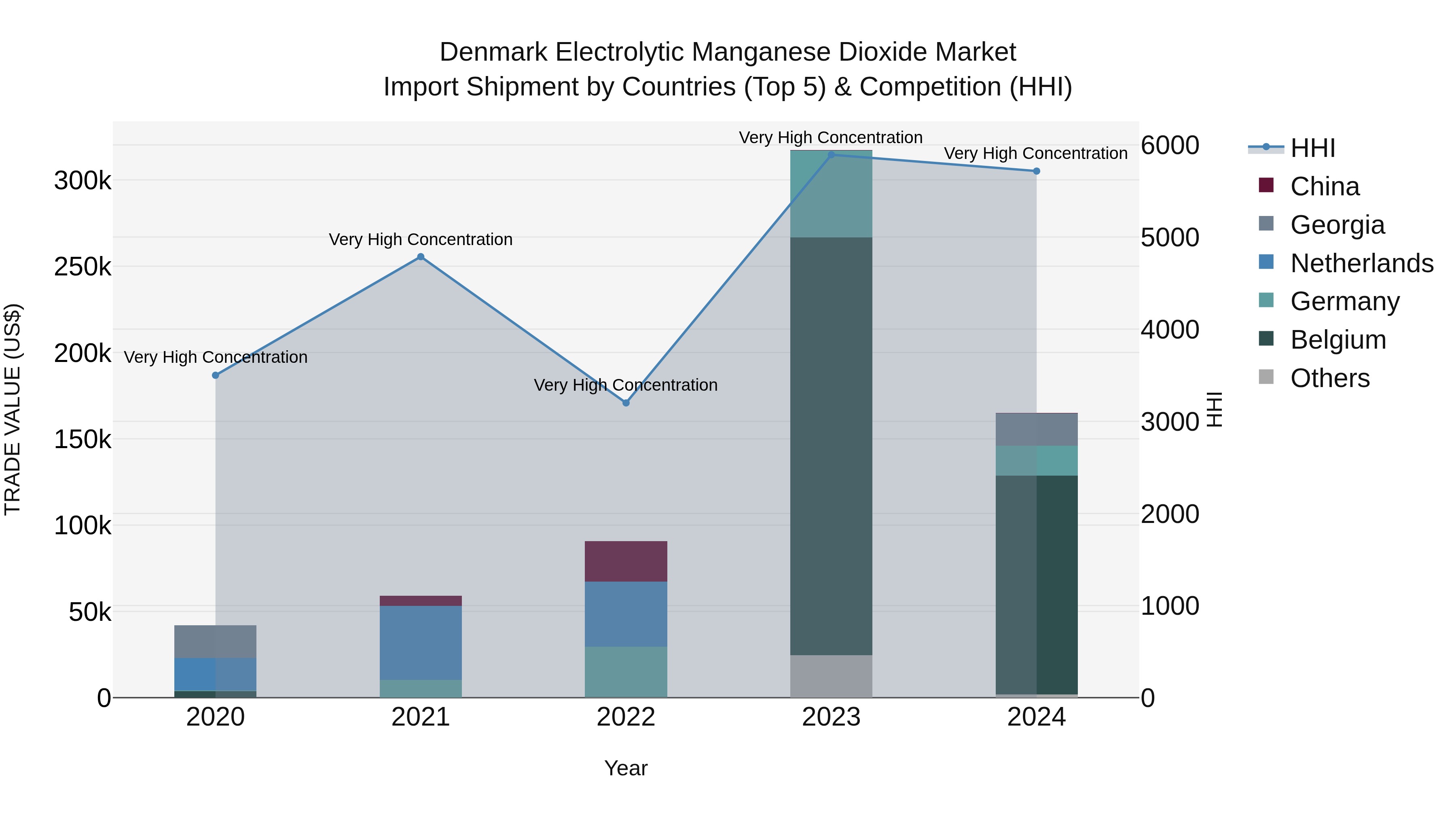 Denmark Electrolytic Manganese Dioxide Market Top 5 Importing Countries and Market Competition (HHI) Analysis