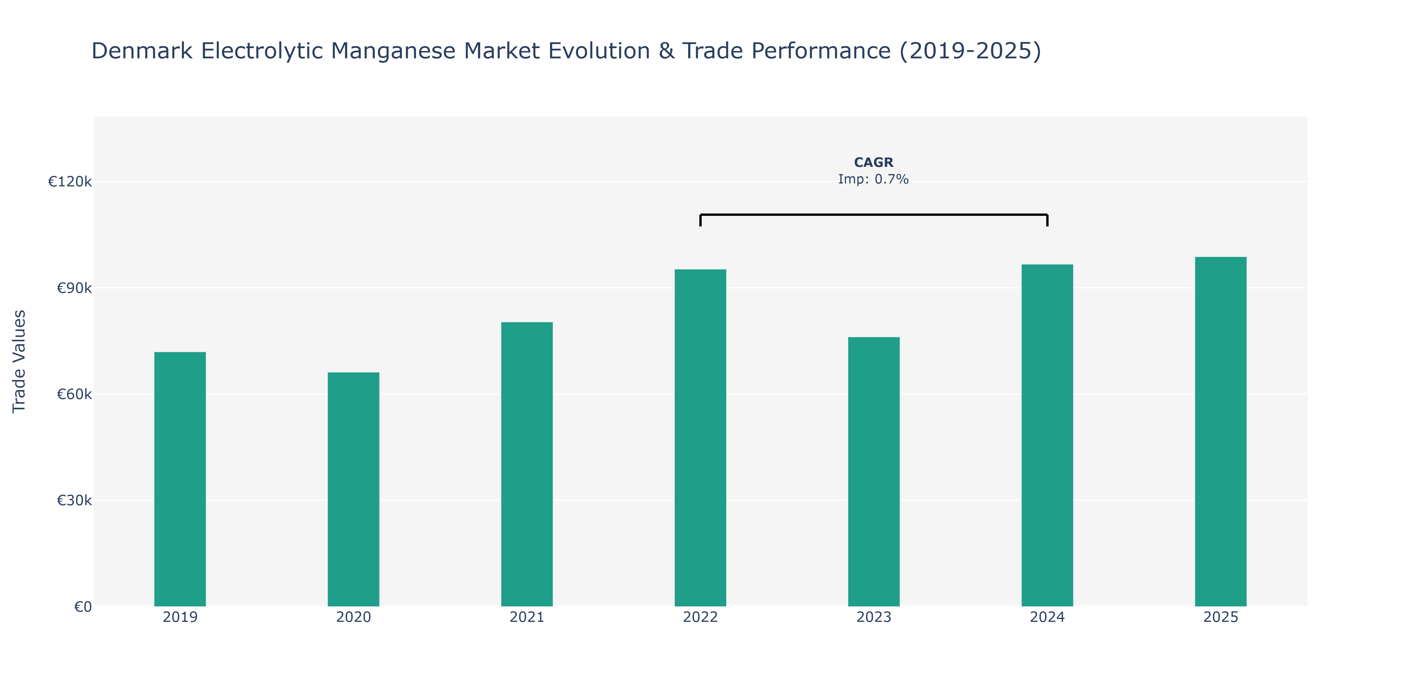 Denmark Electrolytic Manganese Market: Production & Trade Performance (2019-2025)