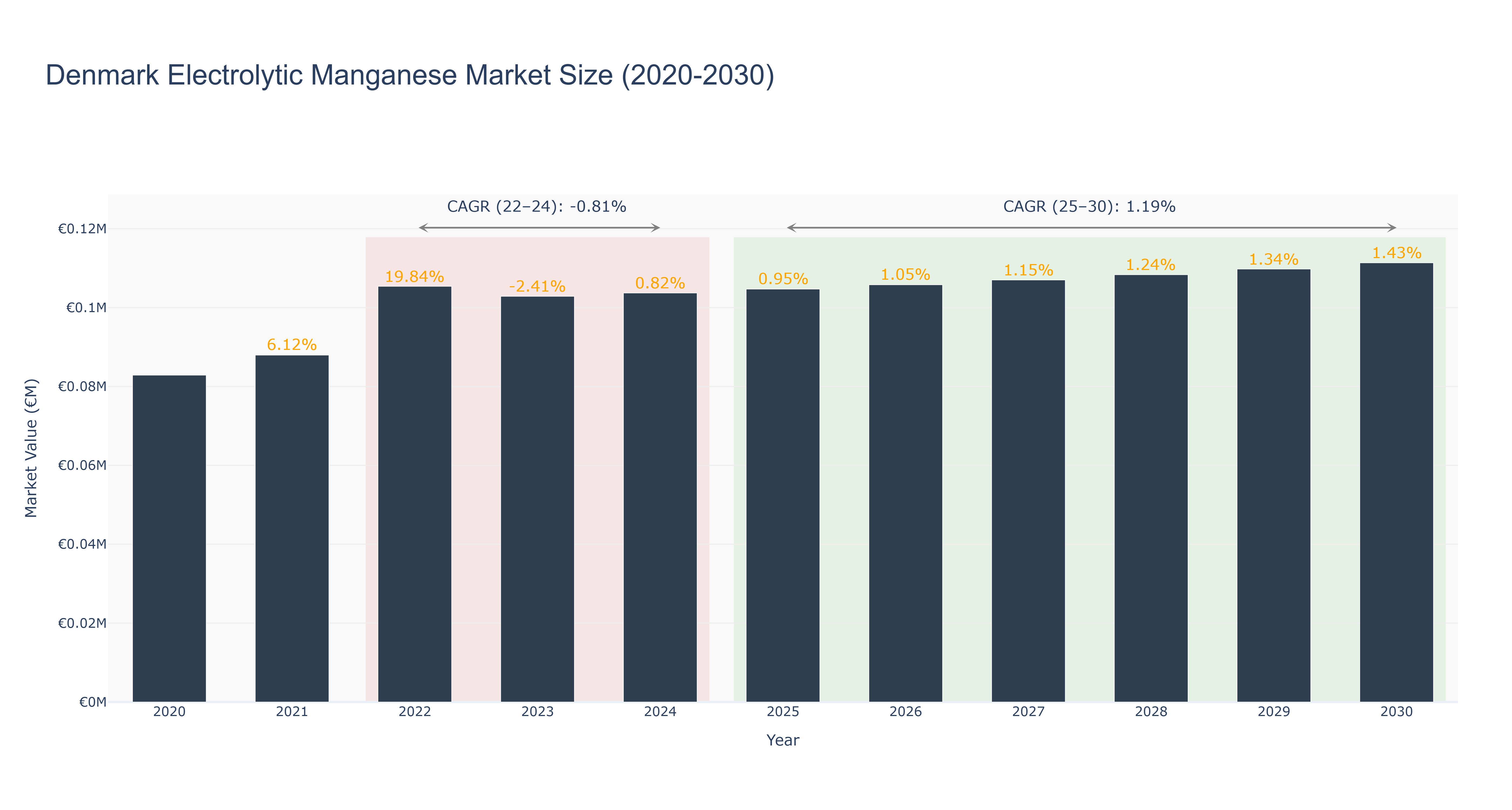 Denmark Electrolytic Manganese Market Size (2020-2030)