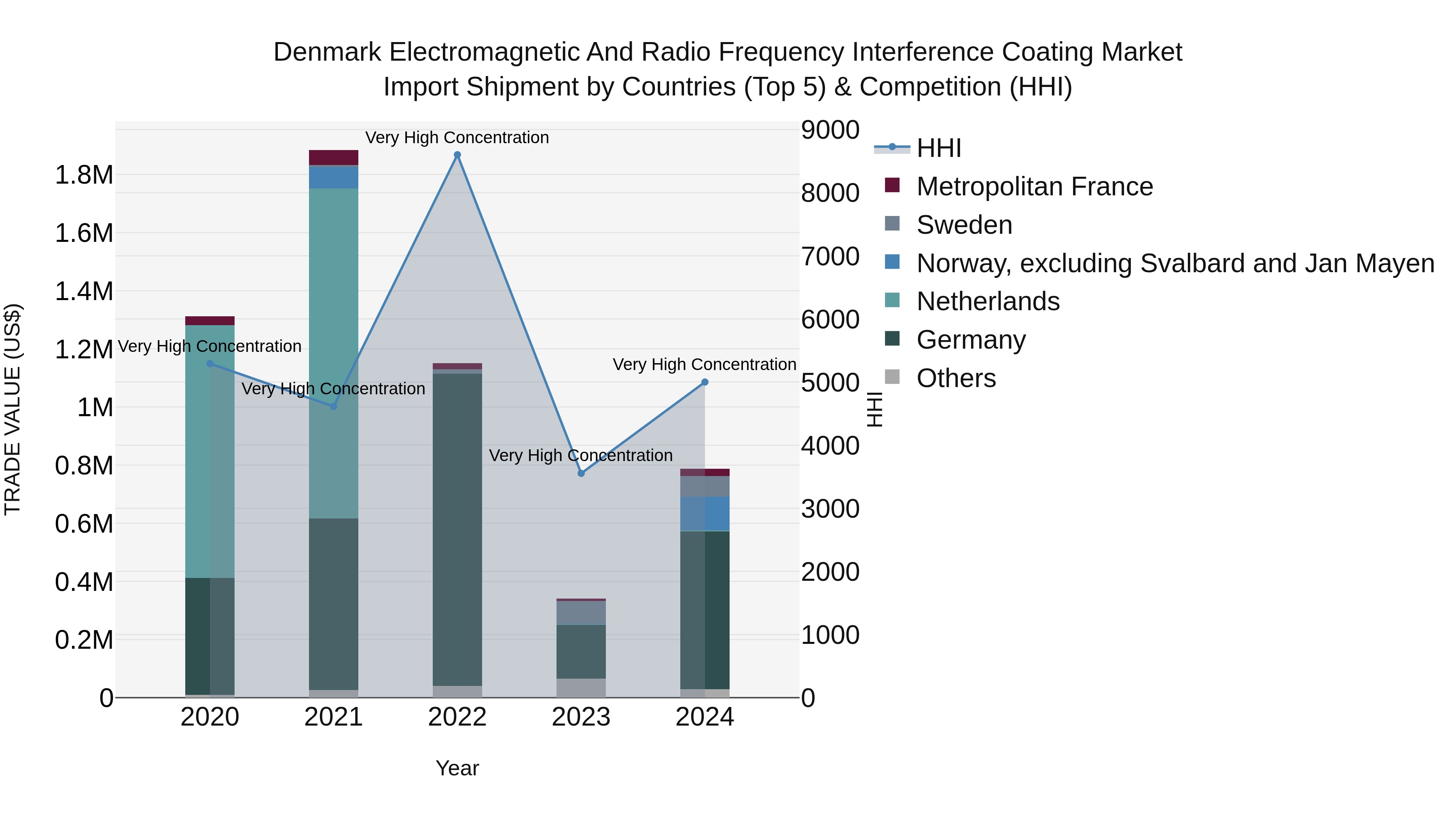 Denmark Electromagnetic and Radio Frequency Interference Coating Market Top 5 Importing Countries and Market Competition (HHI) Analysis