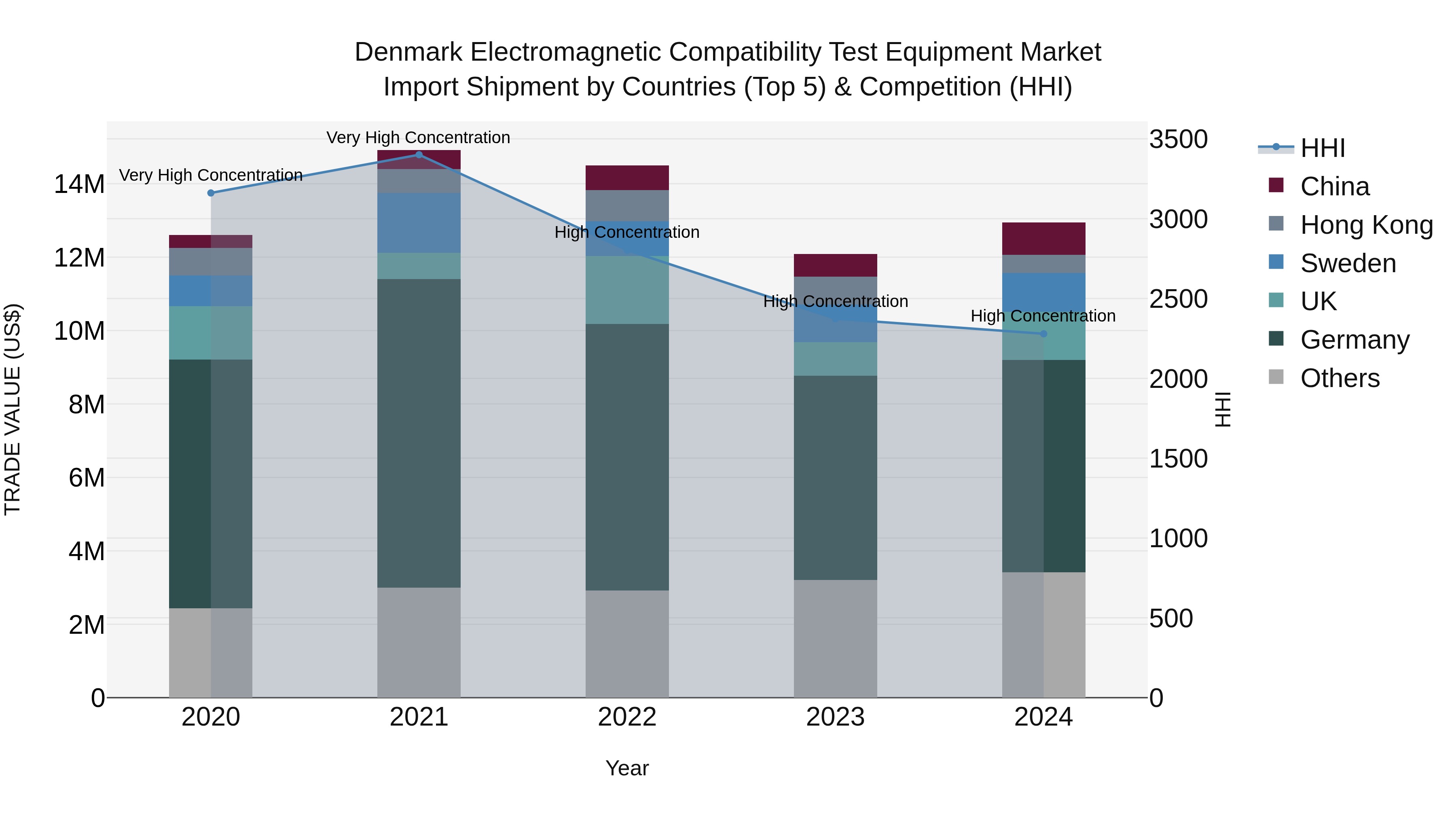 Denmark Electromagnetic Compatibility Test Equipment Market Top 5 Importing Countries and Market Competition (HHI) Analysis