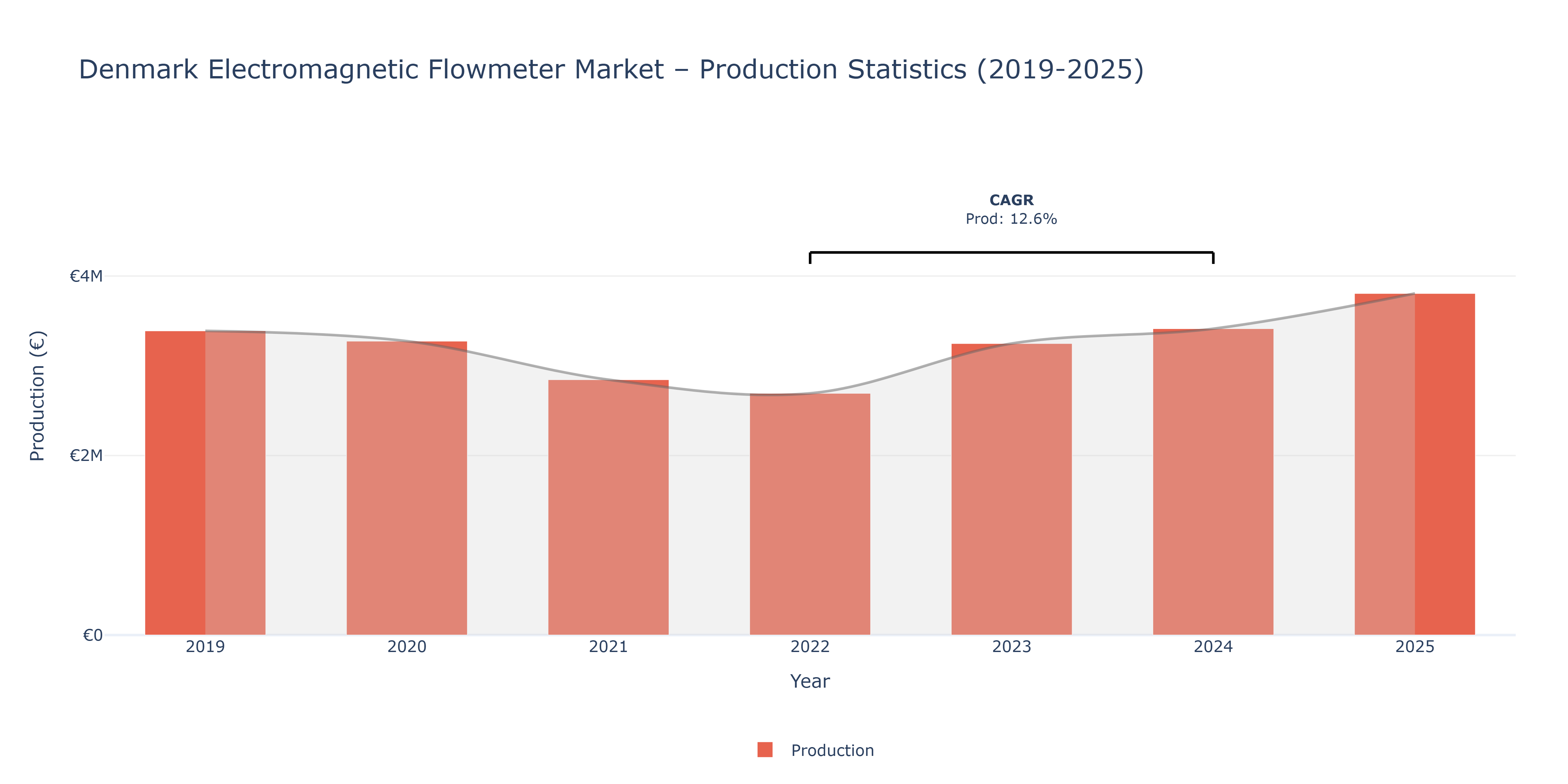 Denmark Electromagnetic Flowmeter - Market Production Statistics (2019-2025)