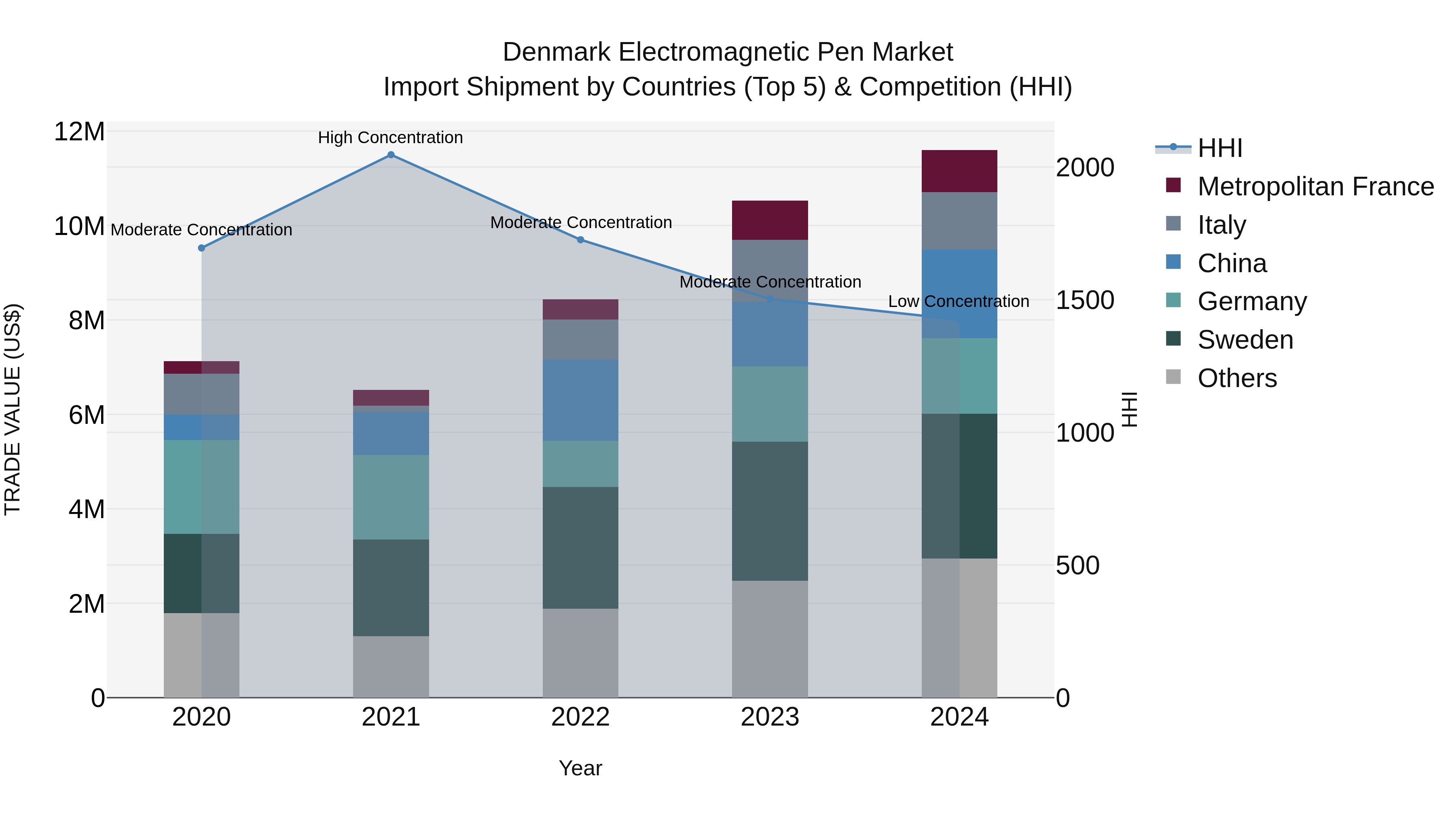 Denmark Electromagnetic Pen Market Top 5 Importing Countries and Market Competition (HHI) Analysis