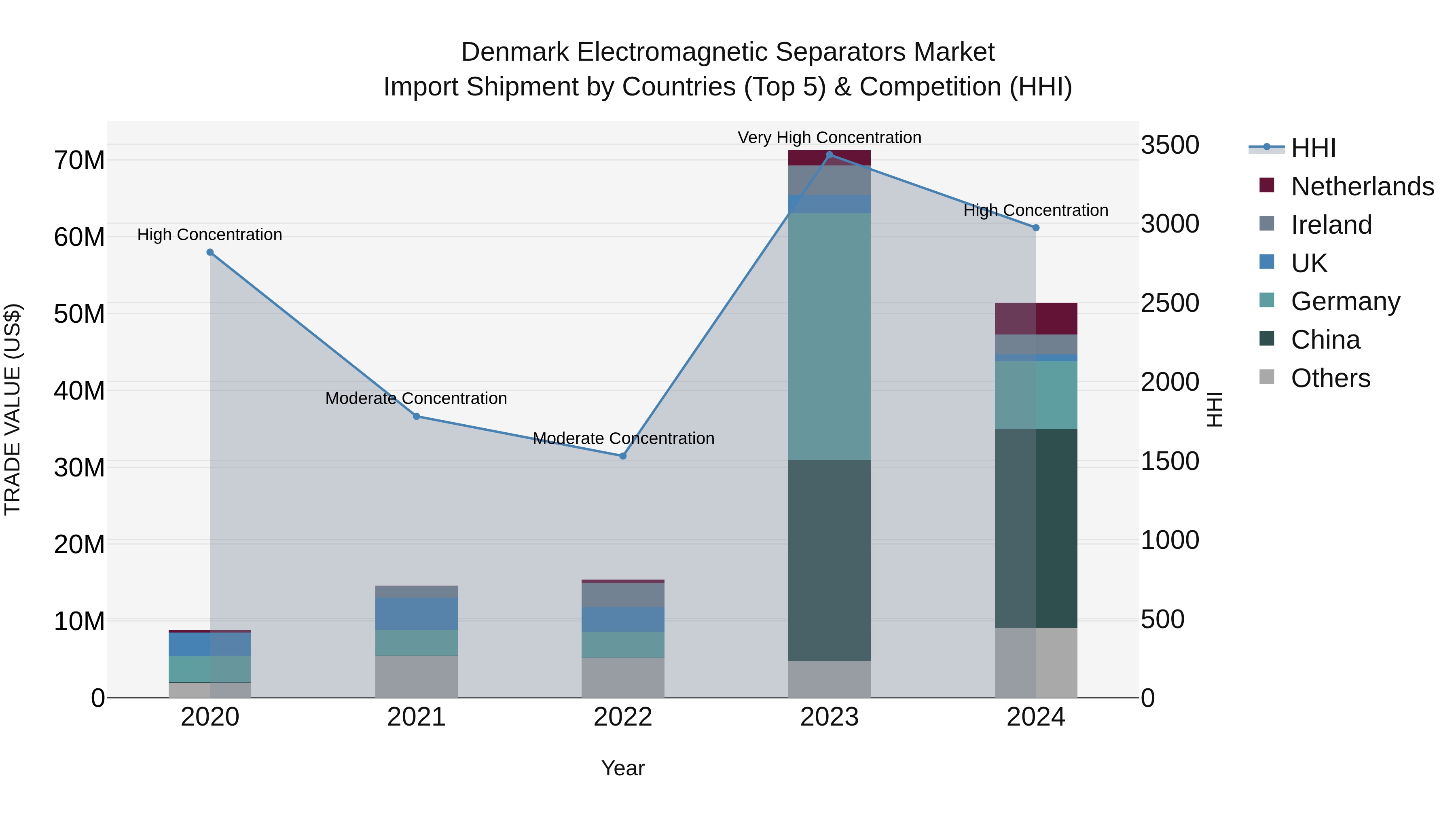 Denmark Electromagnetic Separators Market Top 5 Importing Countries and Market Competition (HHI) Analysis