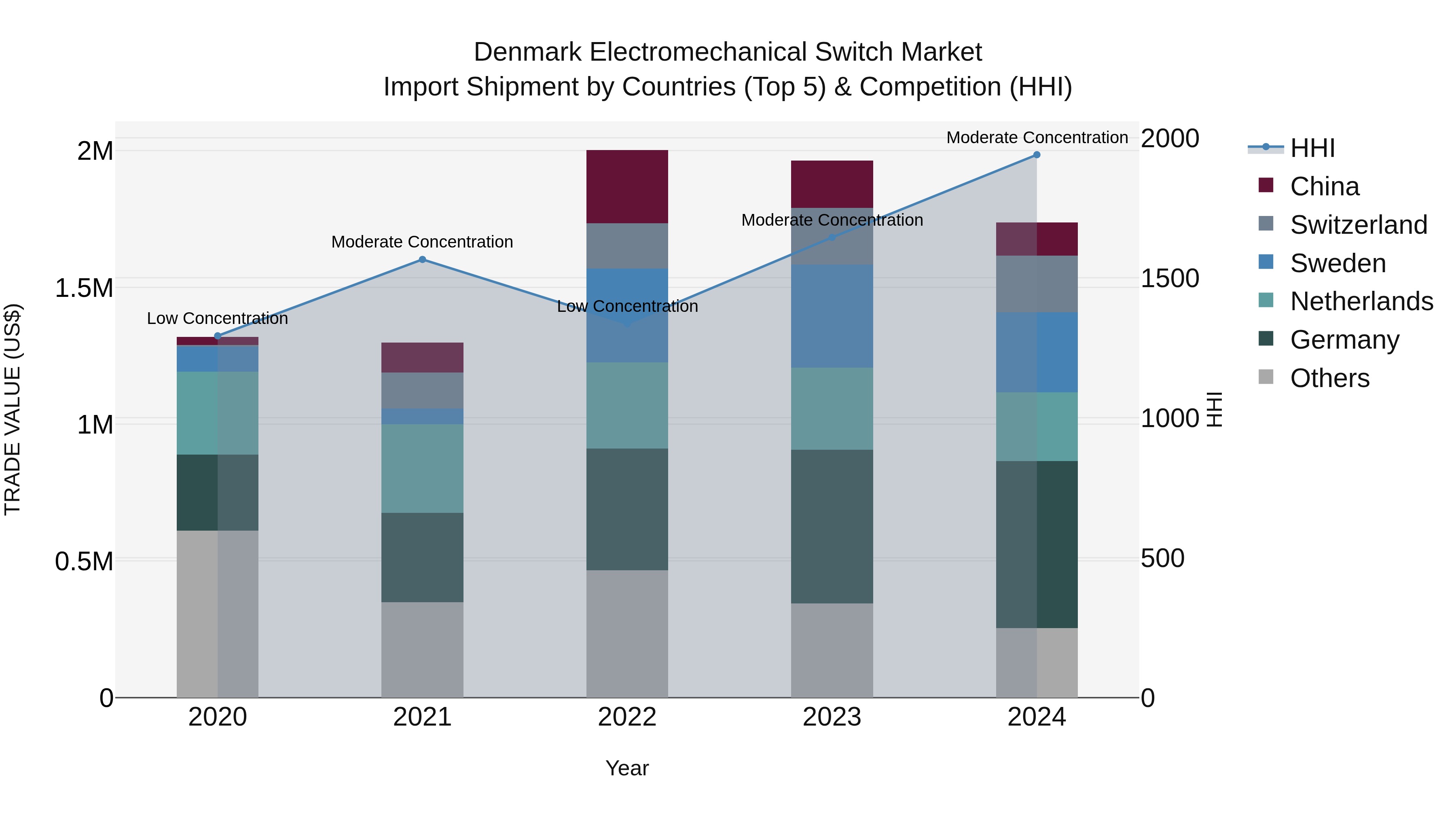 Denmark Electromechanical Switch Market Top 5 Importing Countries and Market Competition (HHI) Analysis