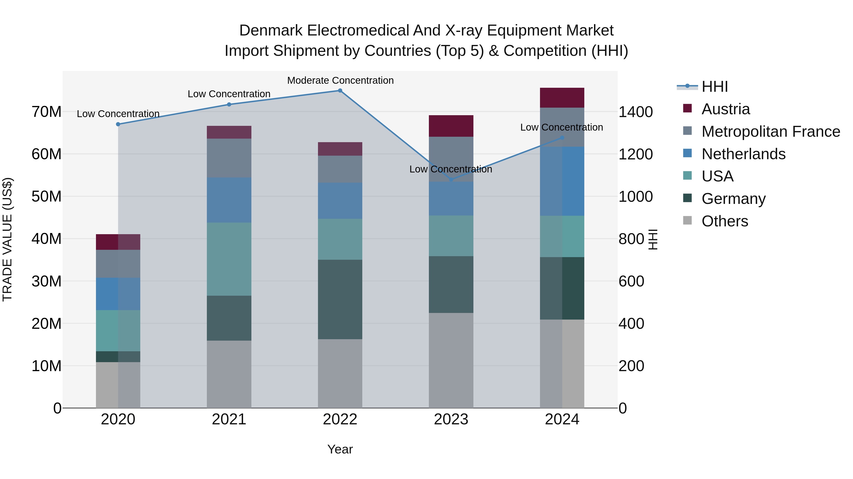 Denmark Electromedical and X-ray Equipment Market Top 5 Importing Countries and Market Competition (HHI) Analysis