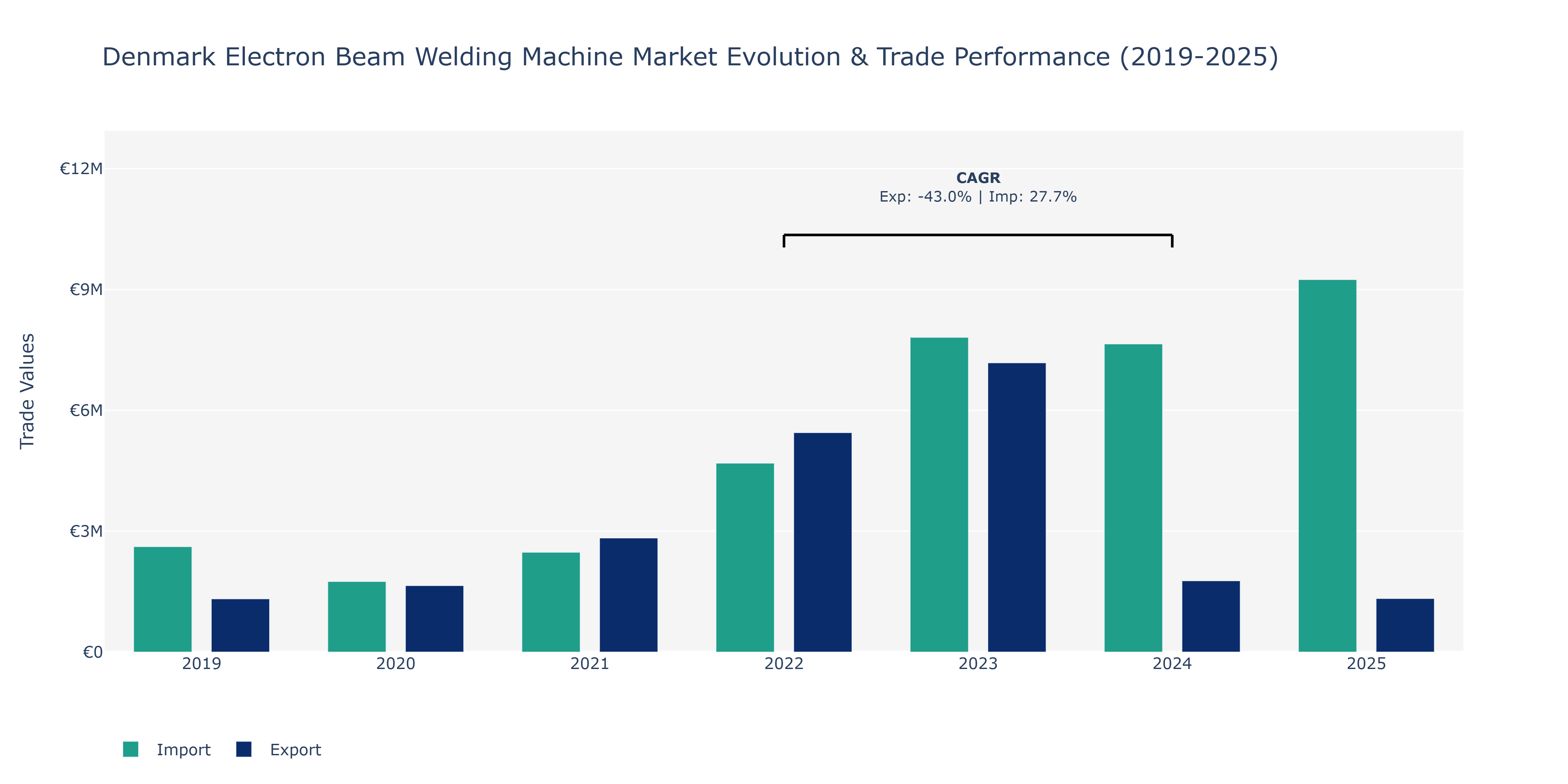 Denmark Electron Beam Welding Machine Market: Production & Trade Performance (2019-2025)