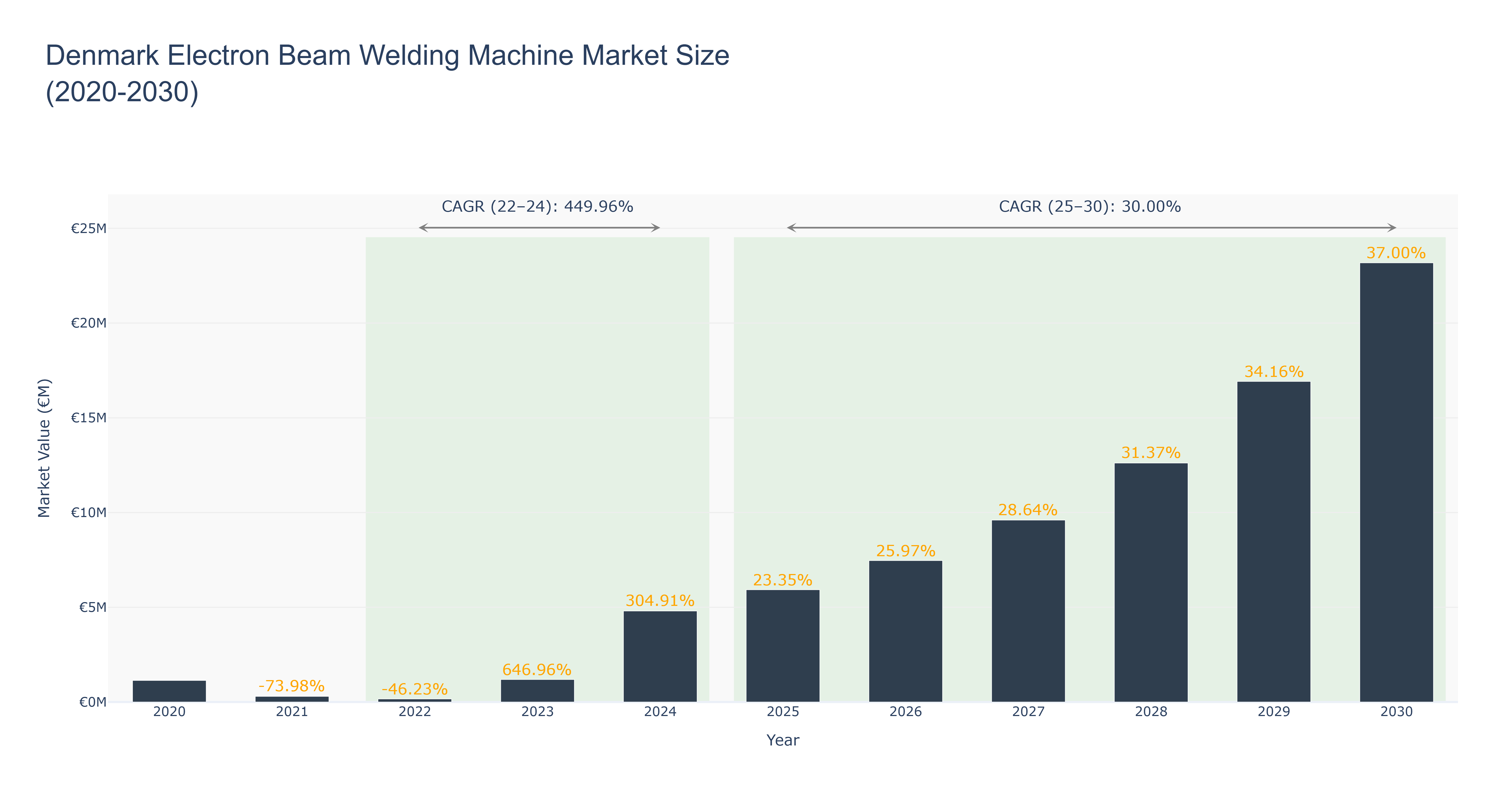 Denmark Electron Beam Welding Machine Market Size (2020-2030)