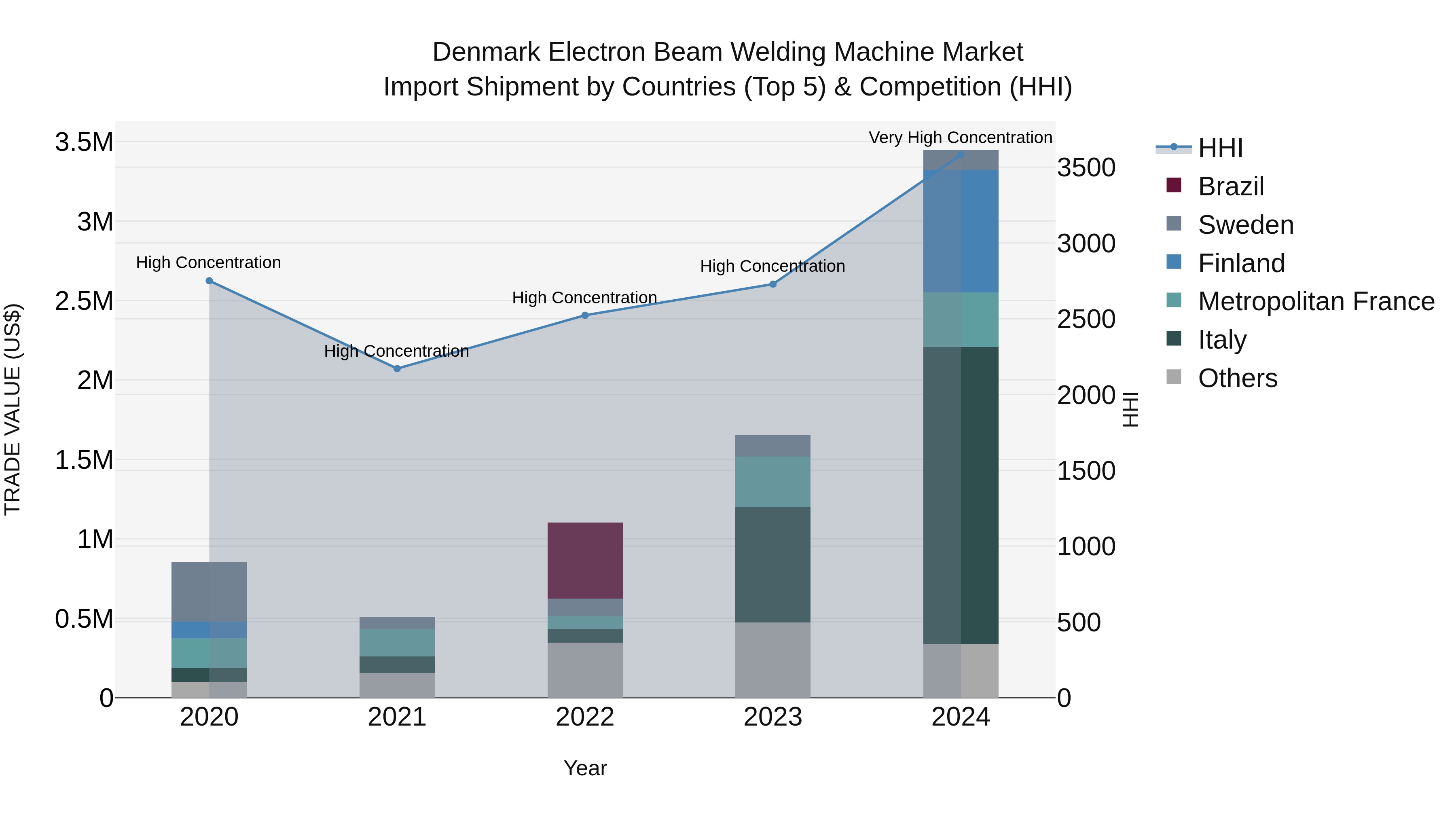 Denmark Electron Beam Welding Machine Market Top 5 Importing Countries and Market Competition (HHI) Analysis