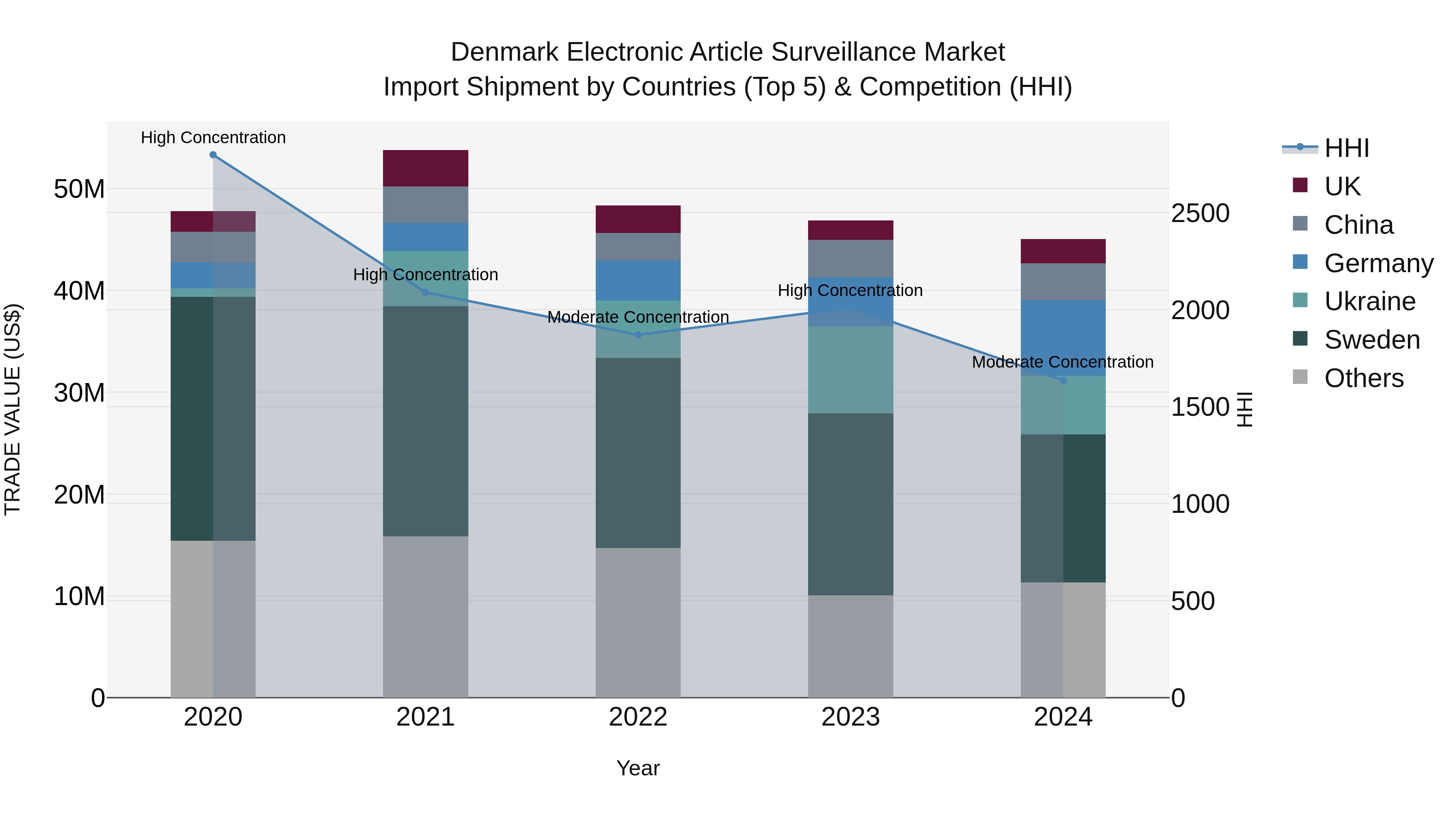 Denmark Electronic Article Surveillance Market Top 5 Importing Countries and Market Competition (HHI) Analysis