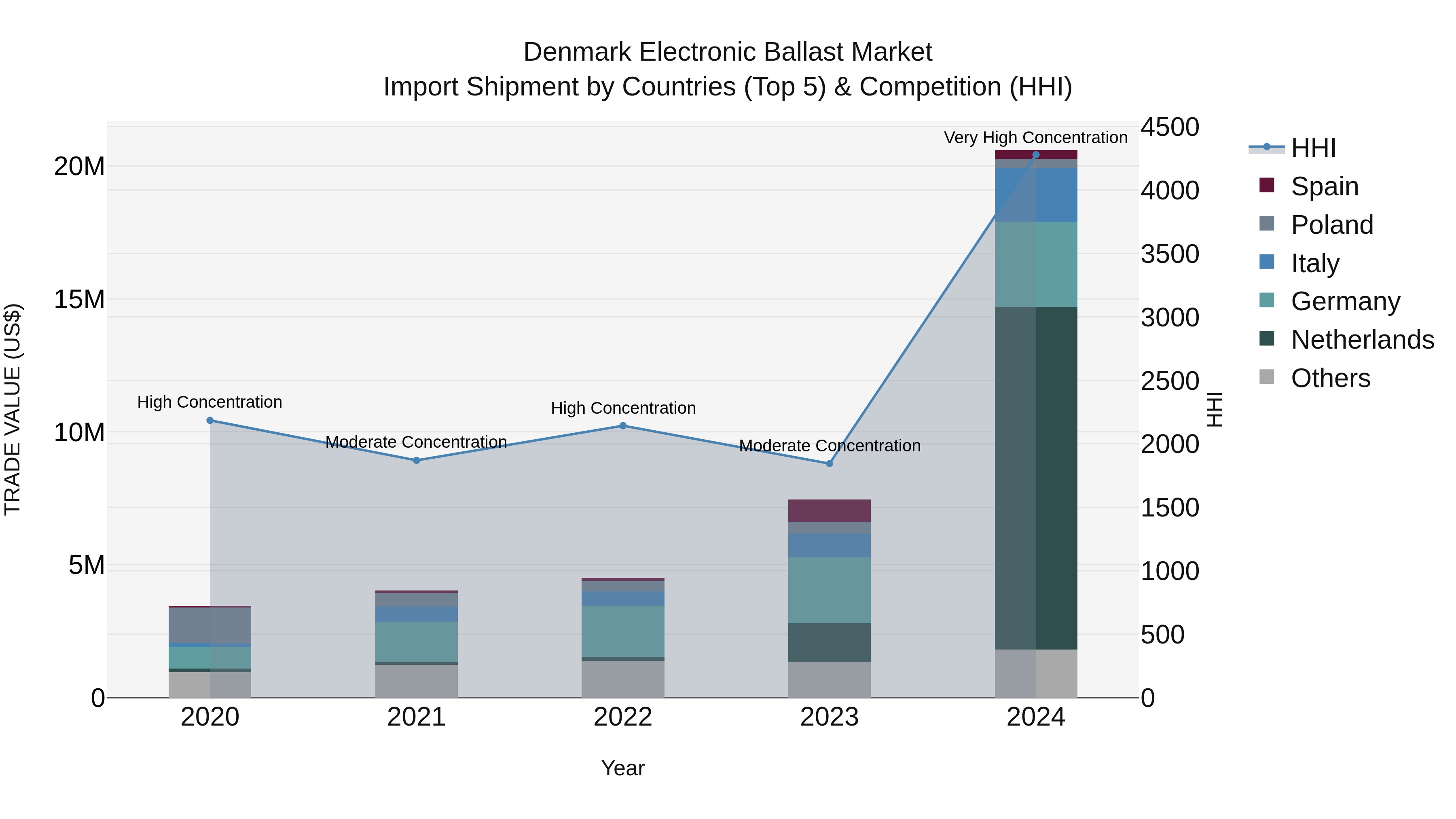 Denmark Electronic Ballast Market Top 5 Importing Countries and Market Competition (HHI) Analysis