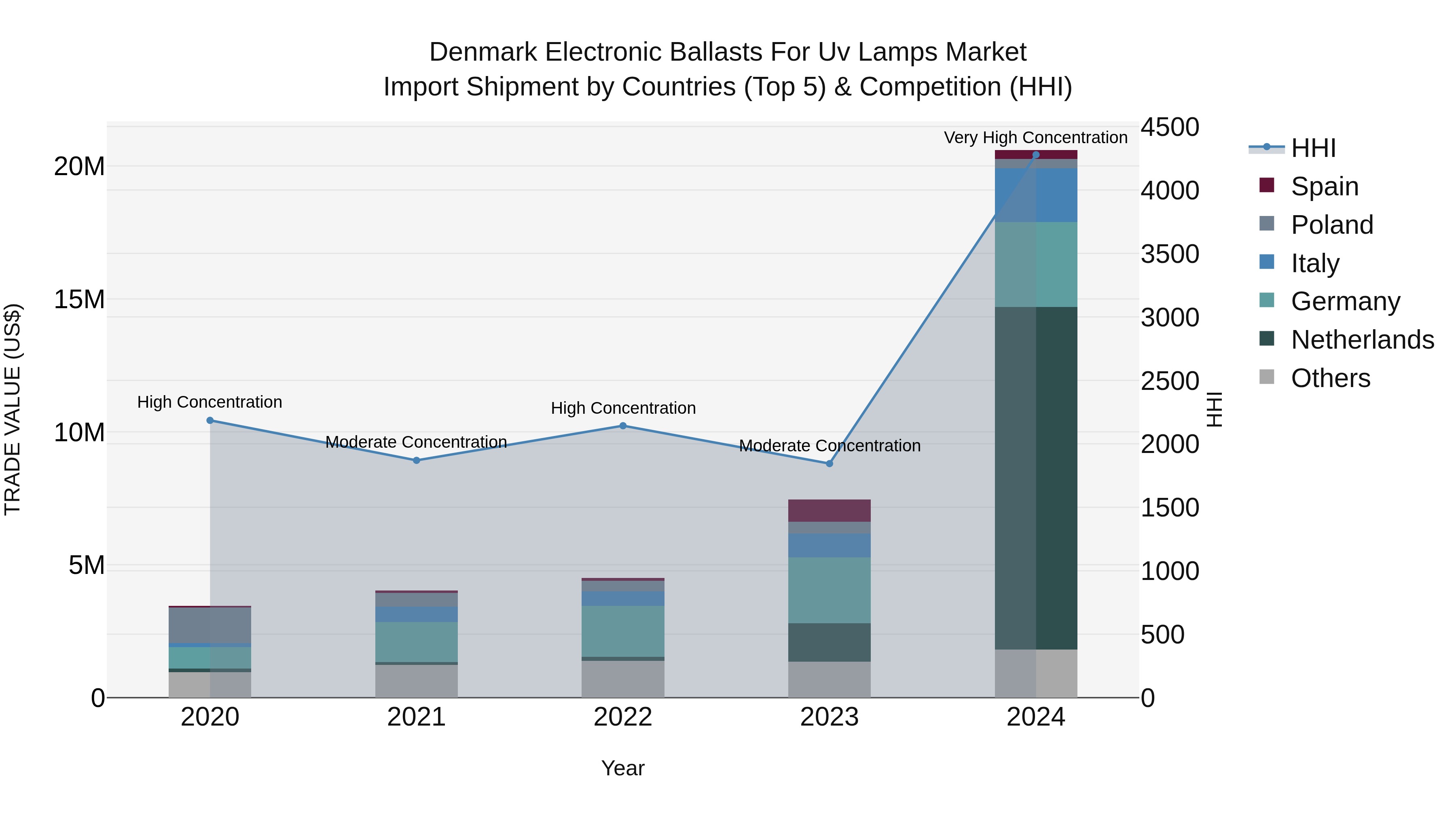 Denmark Electronic Ballasts for Uv Lamps Market Top 5 Importing Countries and Market Competition (HHI) Analysis
