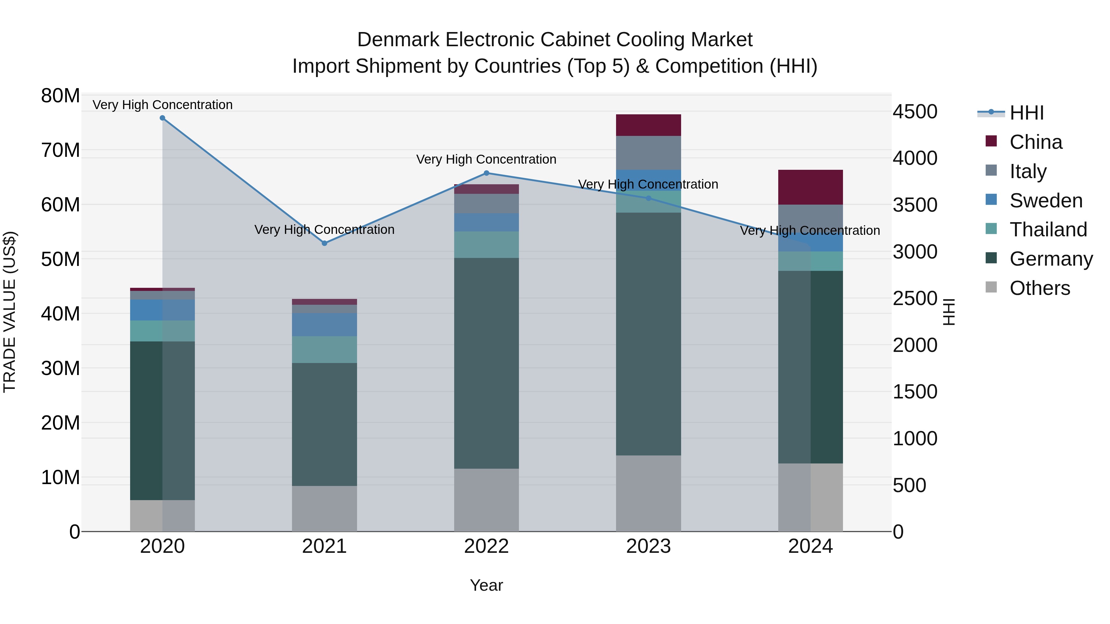Denmark Electronic Cabinet Cooling Market Top 5 Importing Countries and Market Competition (HHI) Analysis