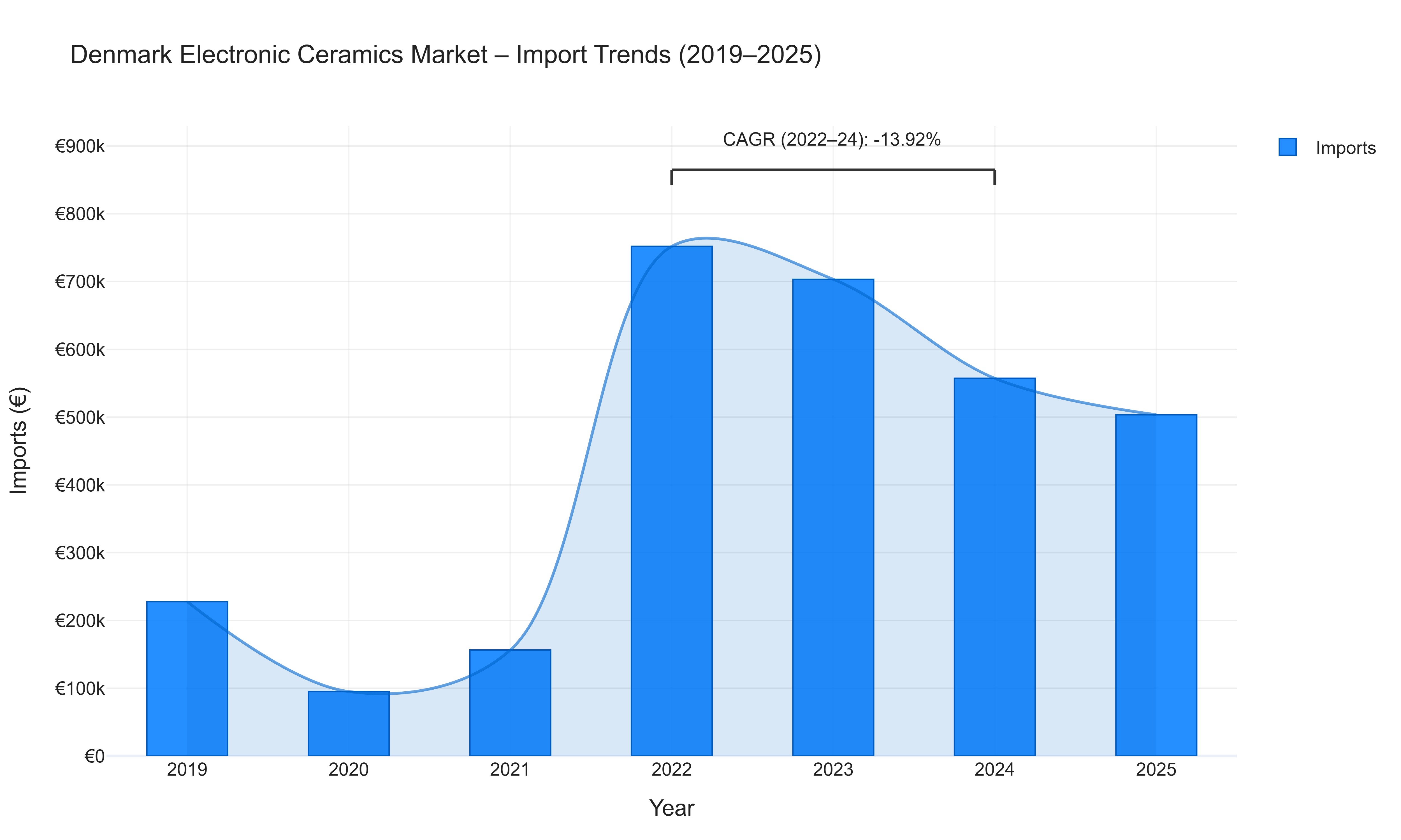 Denmark Electronic Ceramics Market - Import Trends (2019-2025)