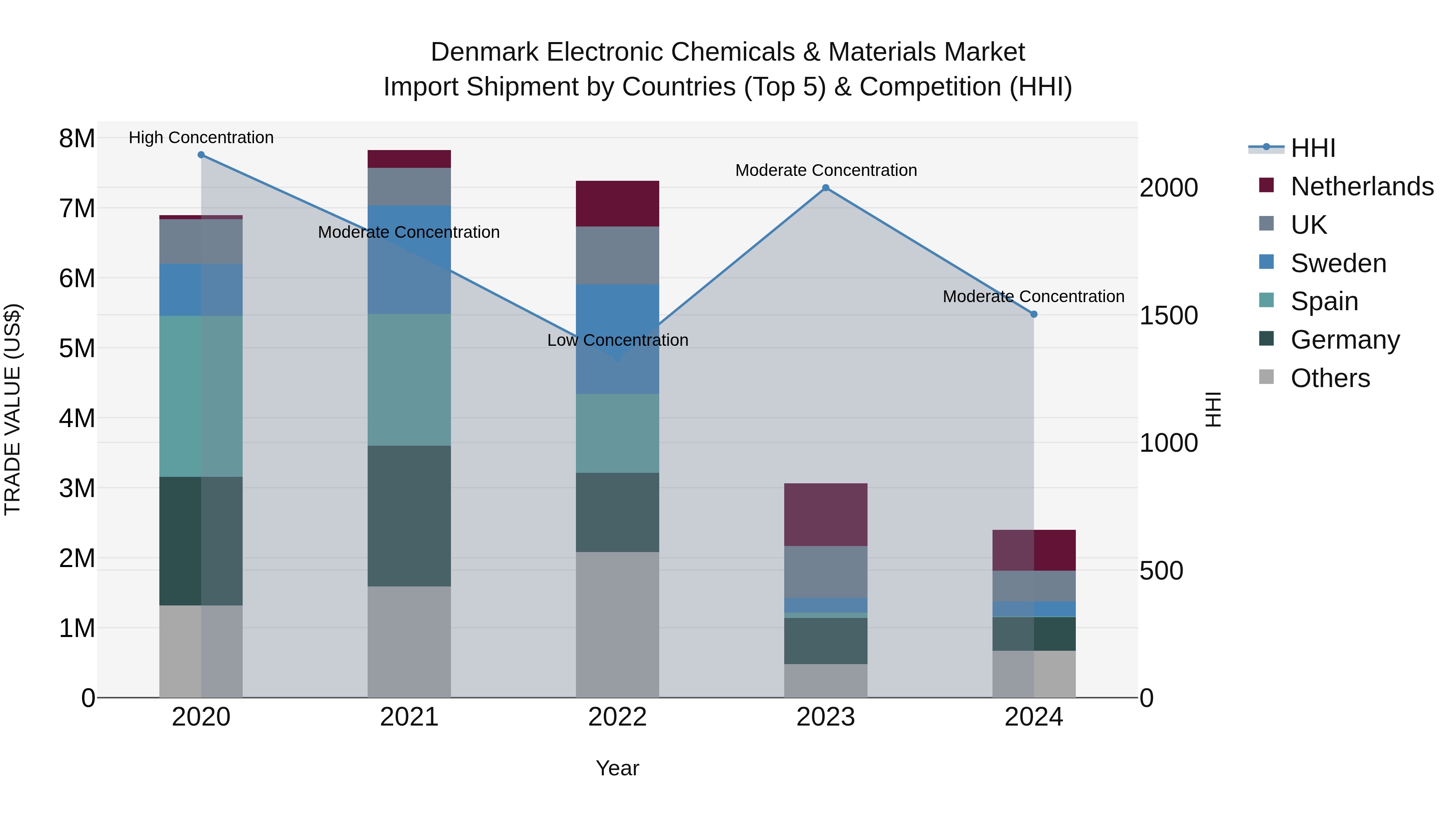 Denmark Electronic Chemicals & Materials Market Top 5 Importing Countries and Market Competition (HHI) Analysis
