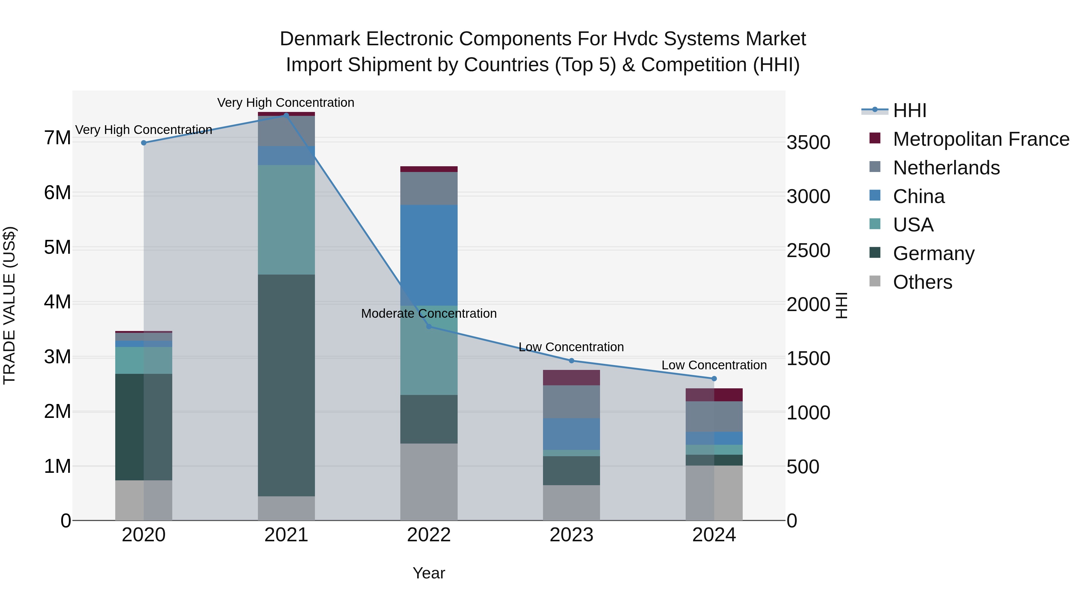 Denmark Electronic Components for Hvdc Systems Market Top 5 Importing Countries and Market Competition (HHI) Analysis