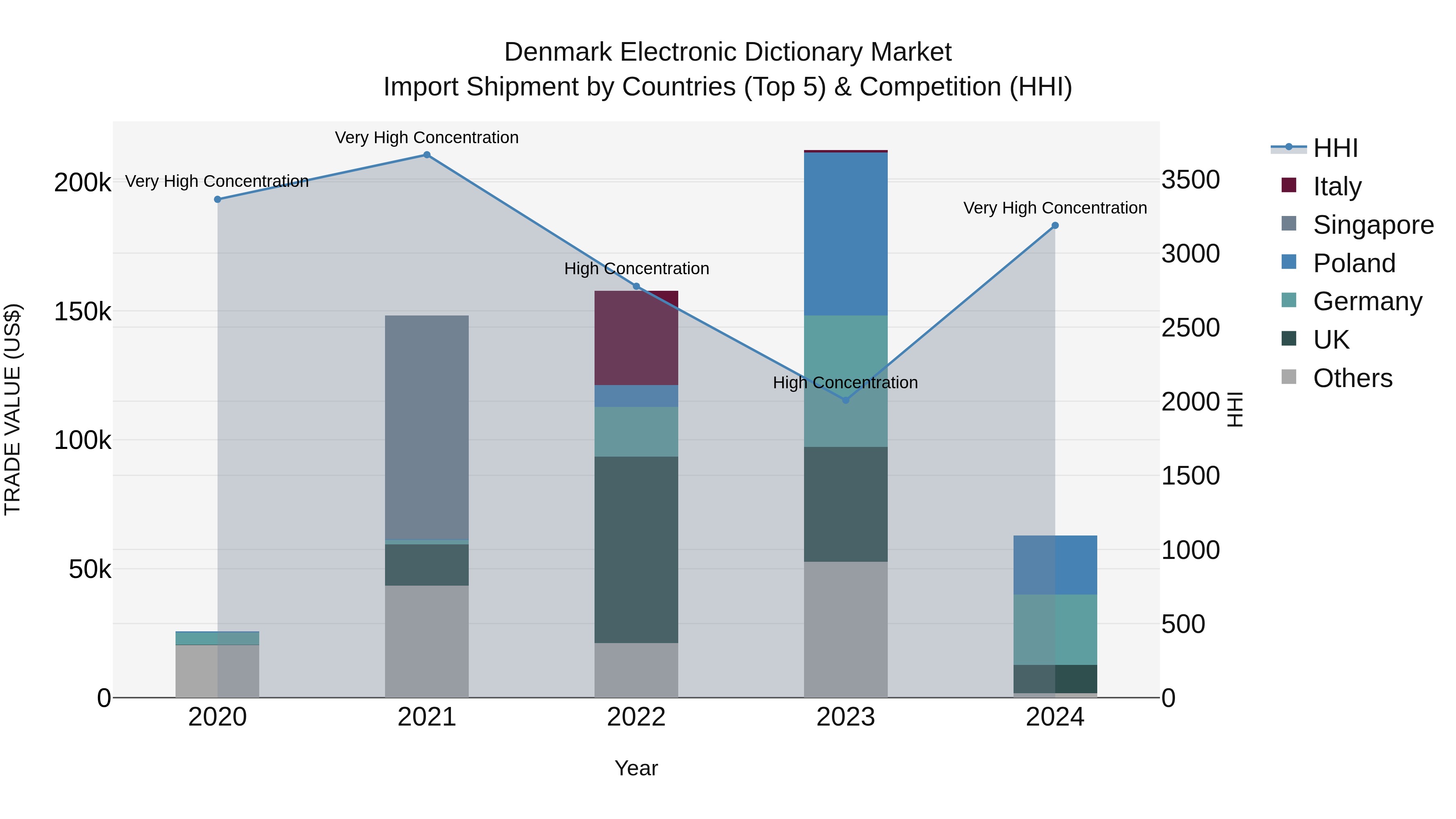 Denmark Electronic Dictionary Market Top 5 Importing Countries and Market Competition (HHI) Analysis