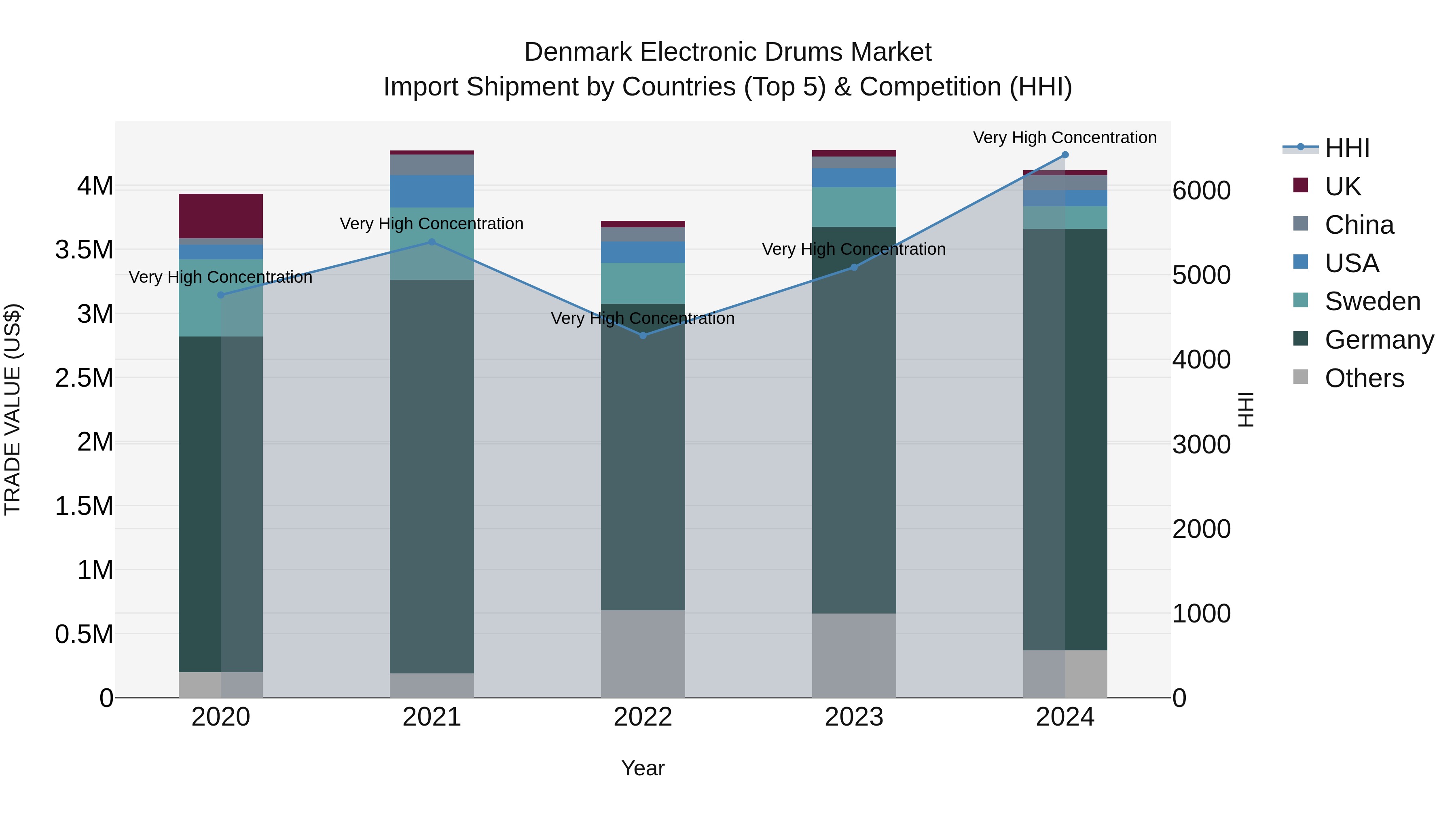 Denmark Electronic Drums Market Top 5 Importing Countries and Market Competition (HHI) Analysis