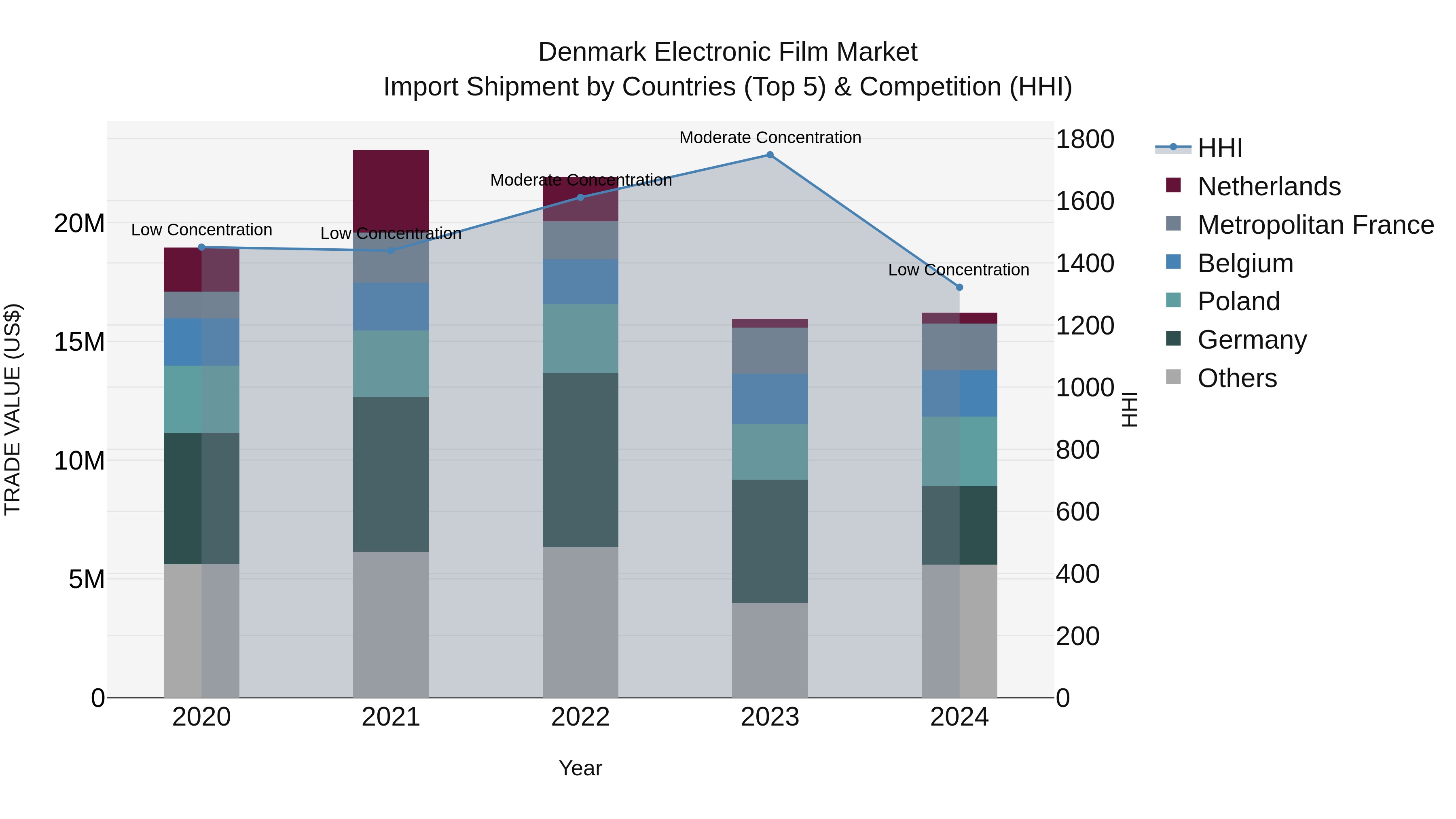Denmark Electronic Film Market Top 5 Importing Countries and Market Competition (HHI) Analysis