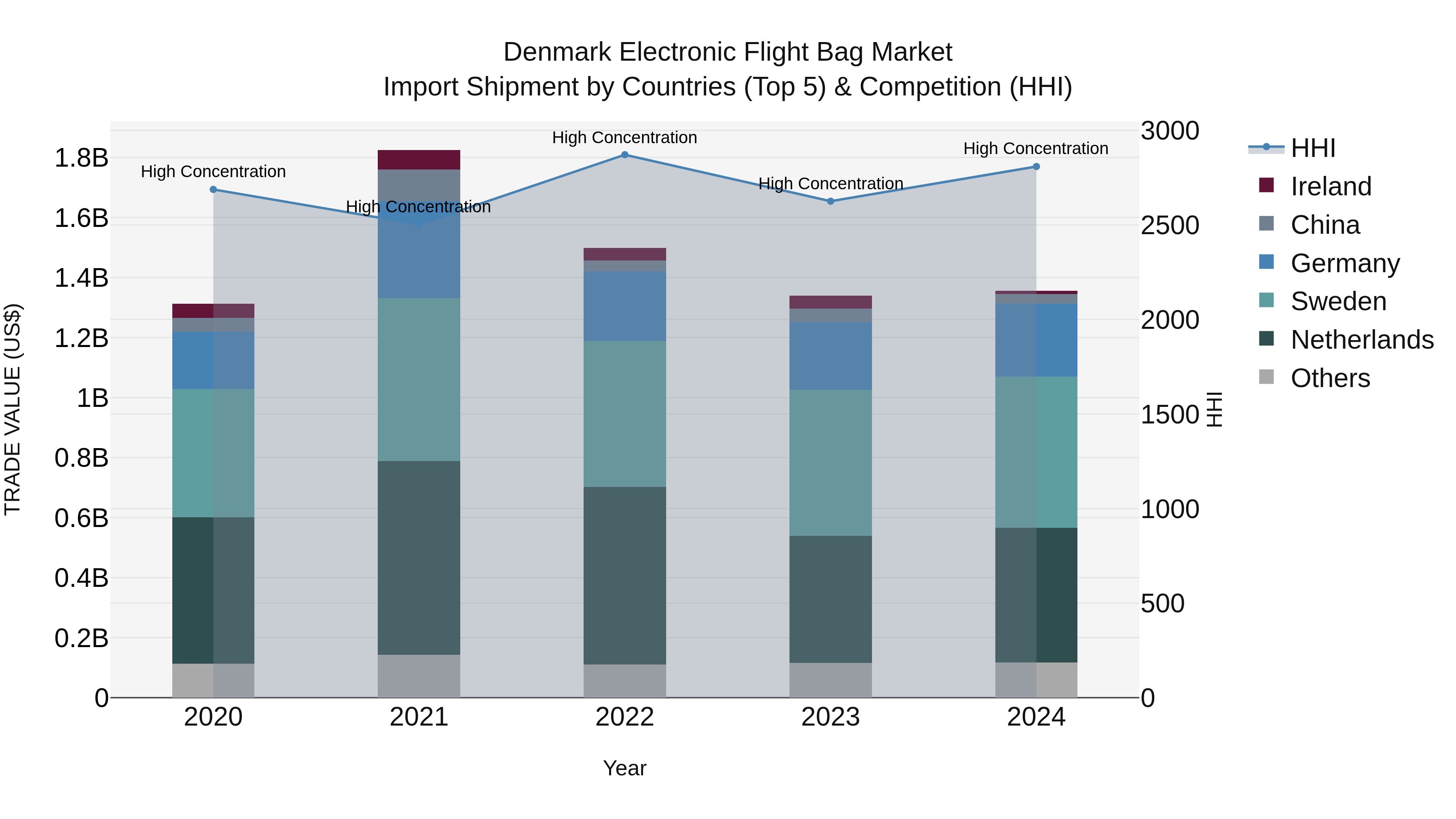 Denmark Electronic Flight Bag Market Top 5 Importing Countries and Market Competition (HHI) Analysis