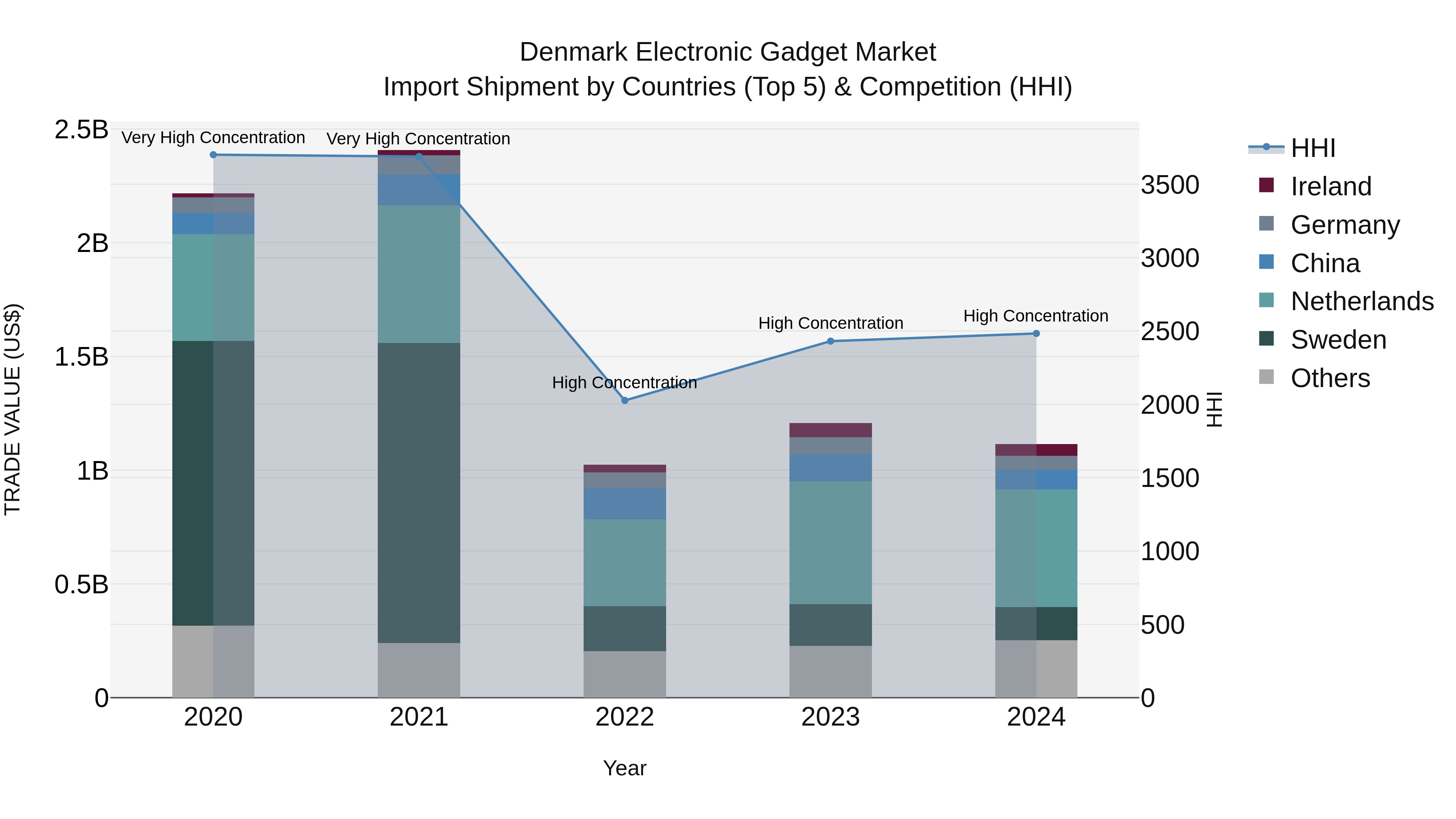 Denmark Electronic Gadget Market Top 5 Importing Countries and Market Competition (HHI) Analysis