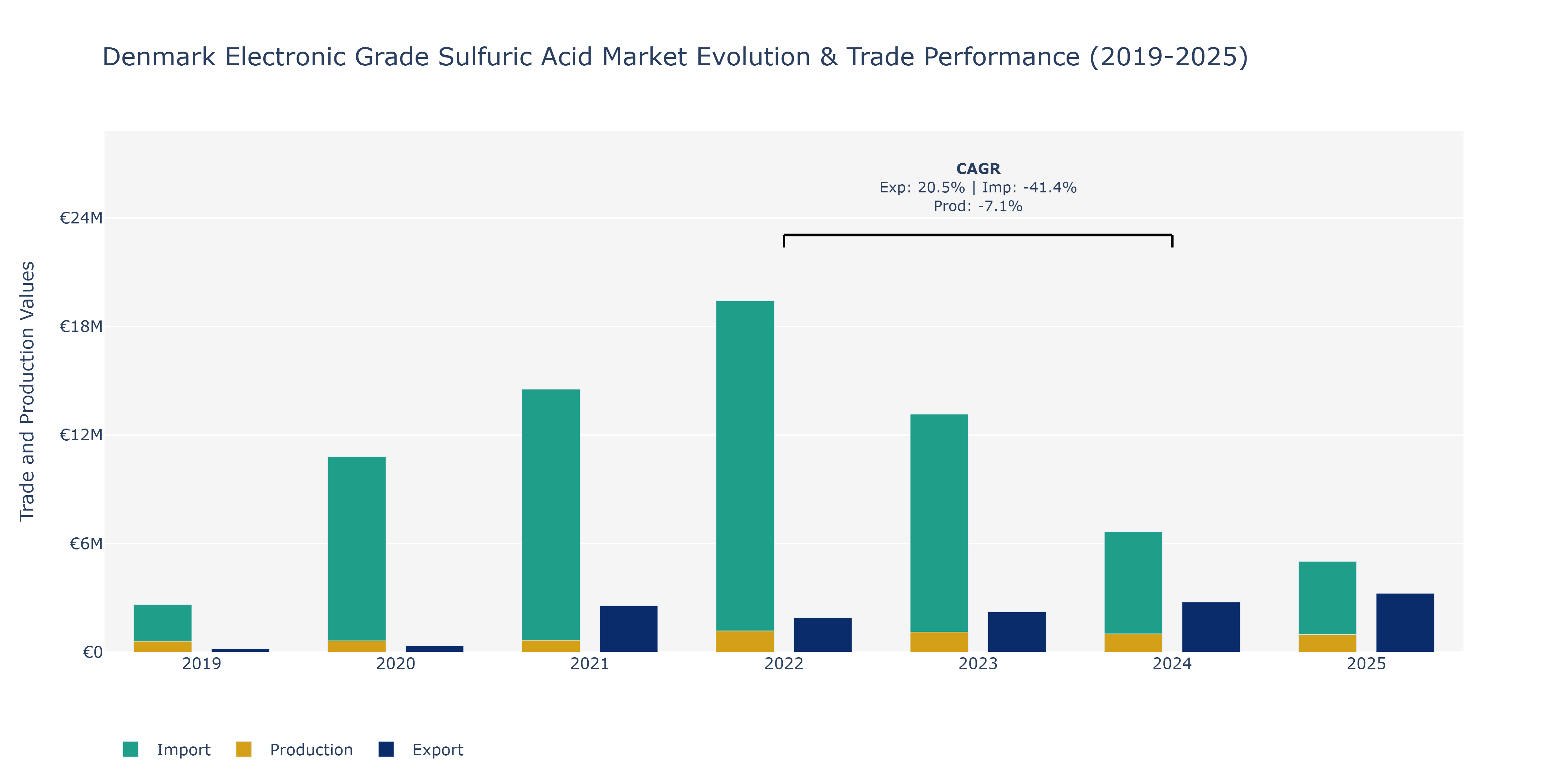 Denmark Electronic Grade Sulfuric Acid Market: Production & Trade Performance (2019-2025)