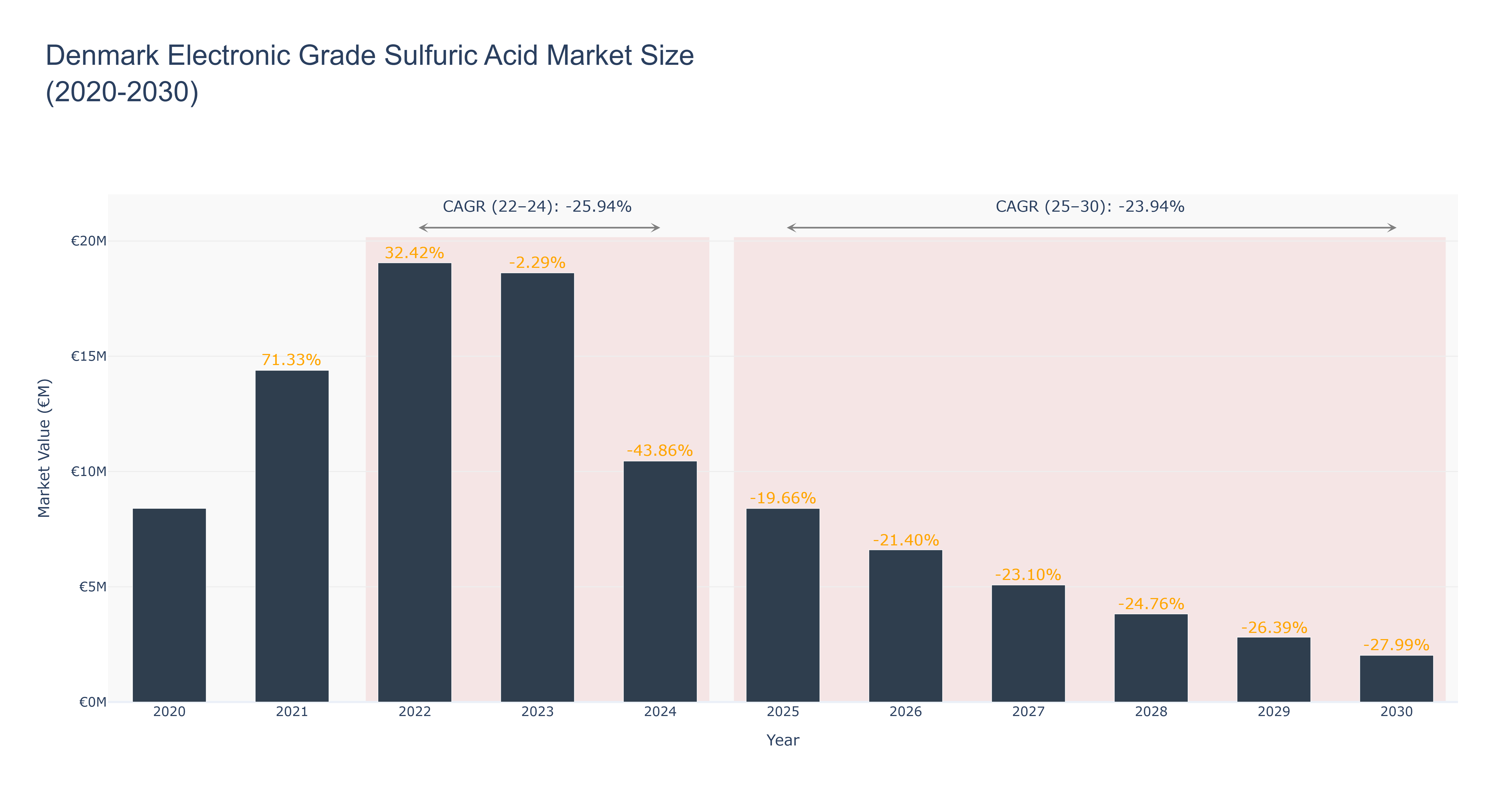 Denmark Electronic Grade Sulfuric Acid Market Size (2020-2030)
