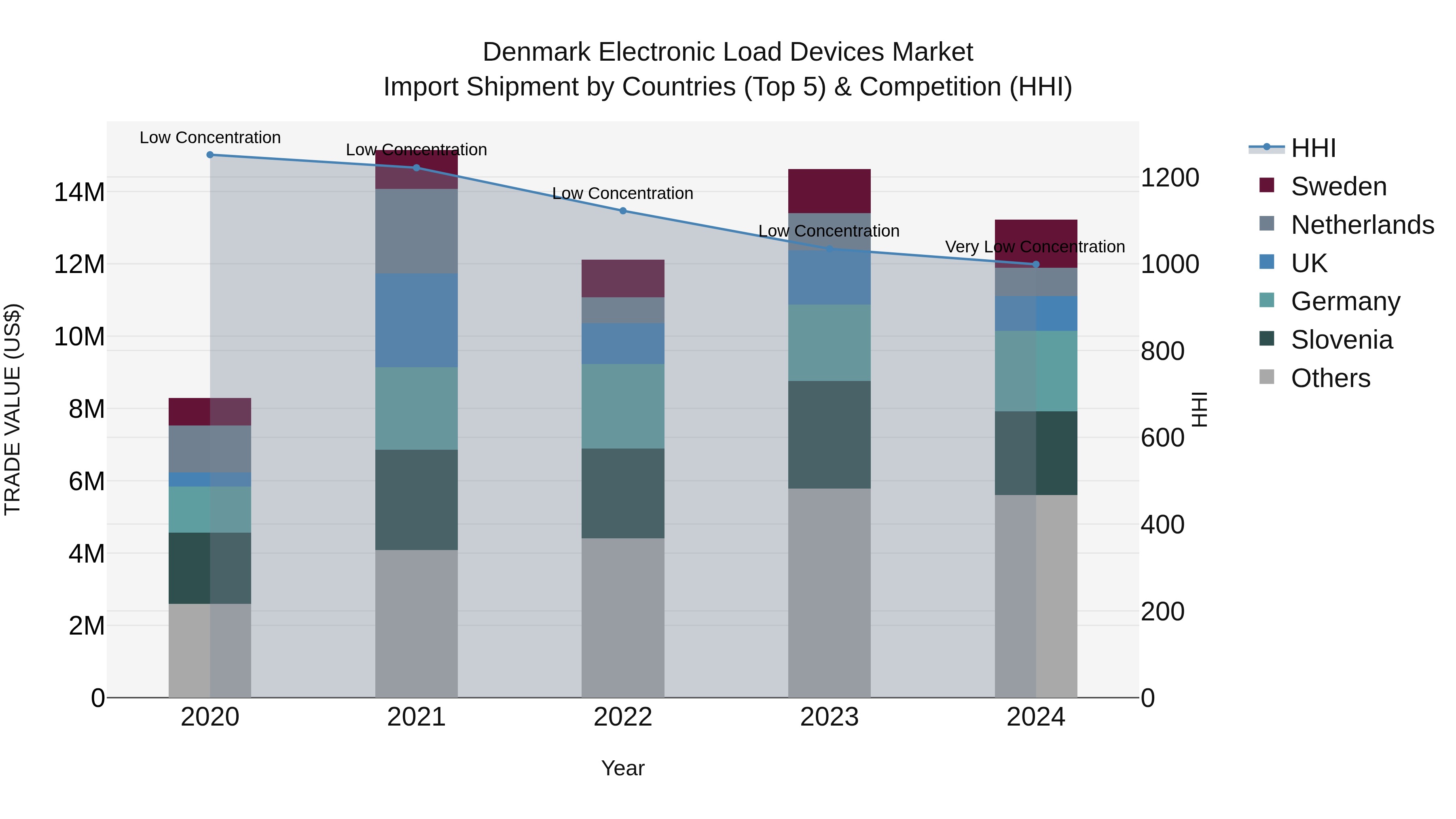 Denmark Electronic Load Devices Market Top 5 Importing Countries and Market Competition (HHI) Analysis
