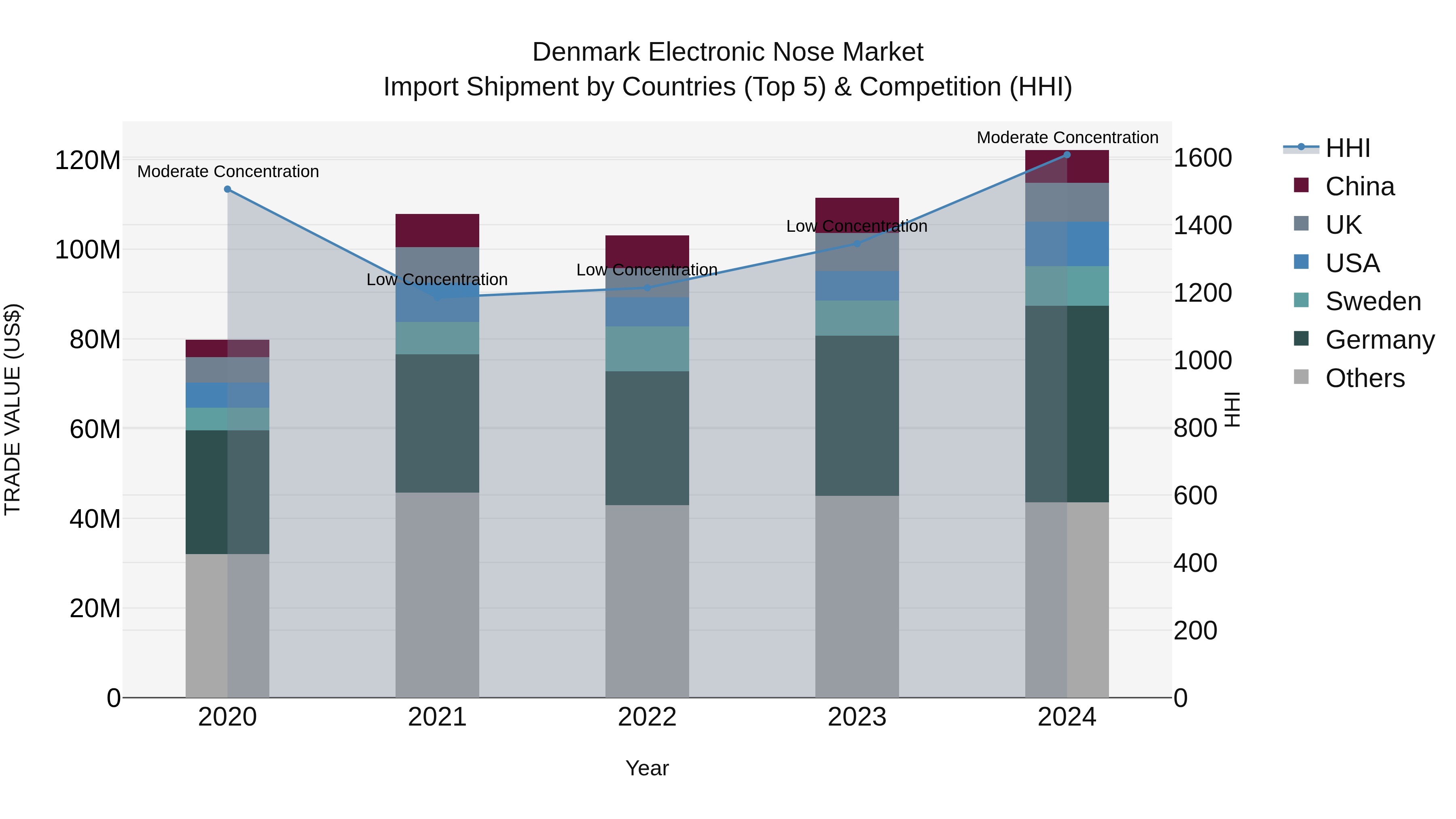 Denmark Electronic Nose Market Top 5 Importing Countries and Market Competition (HHI) Analysis