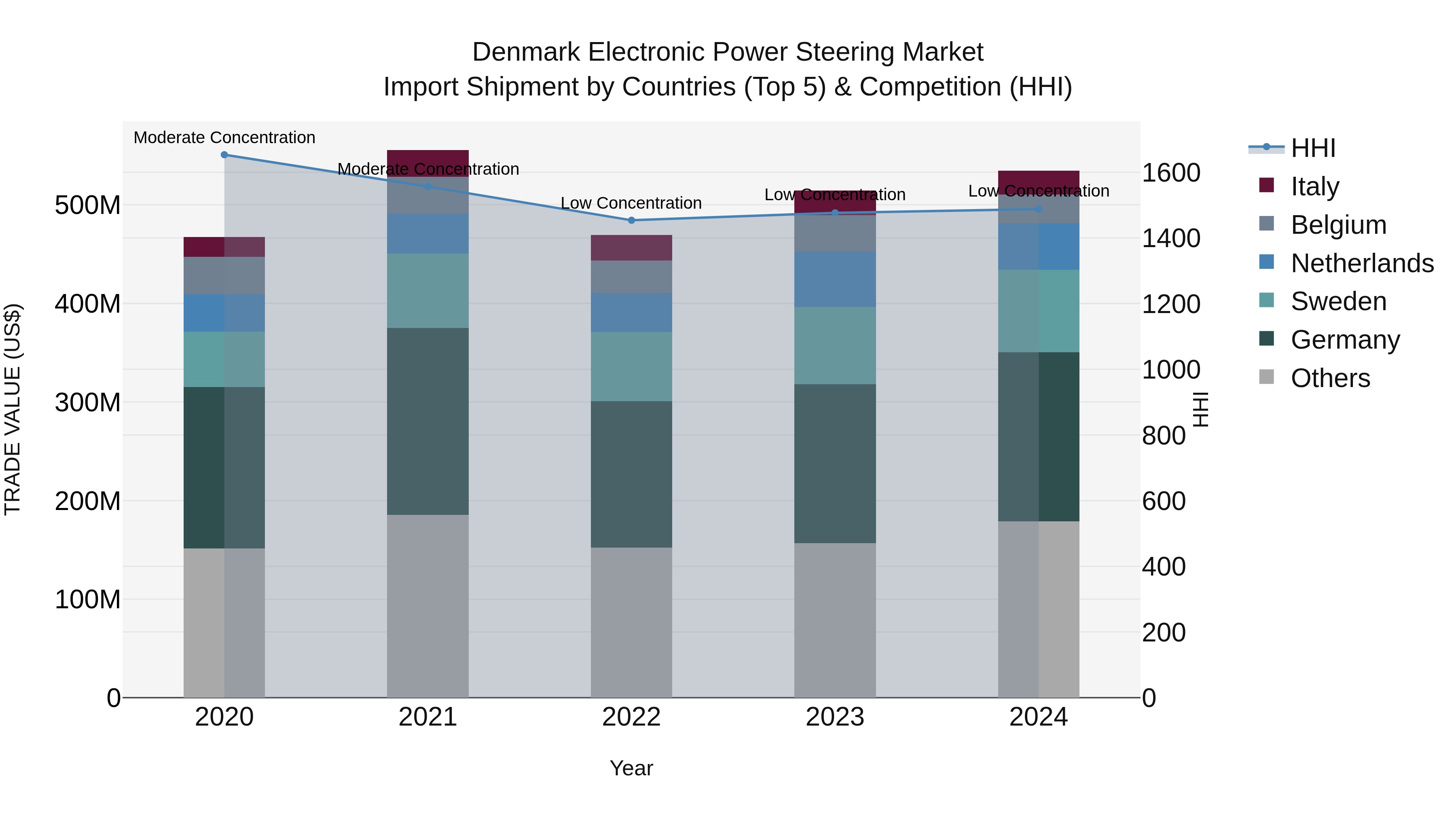 Denmark Electronic Power Steering Market Top 5 Importing Countries and Market Competition (HHI) Analysis