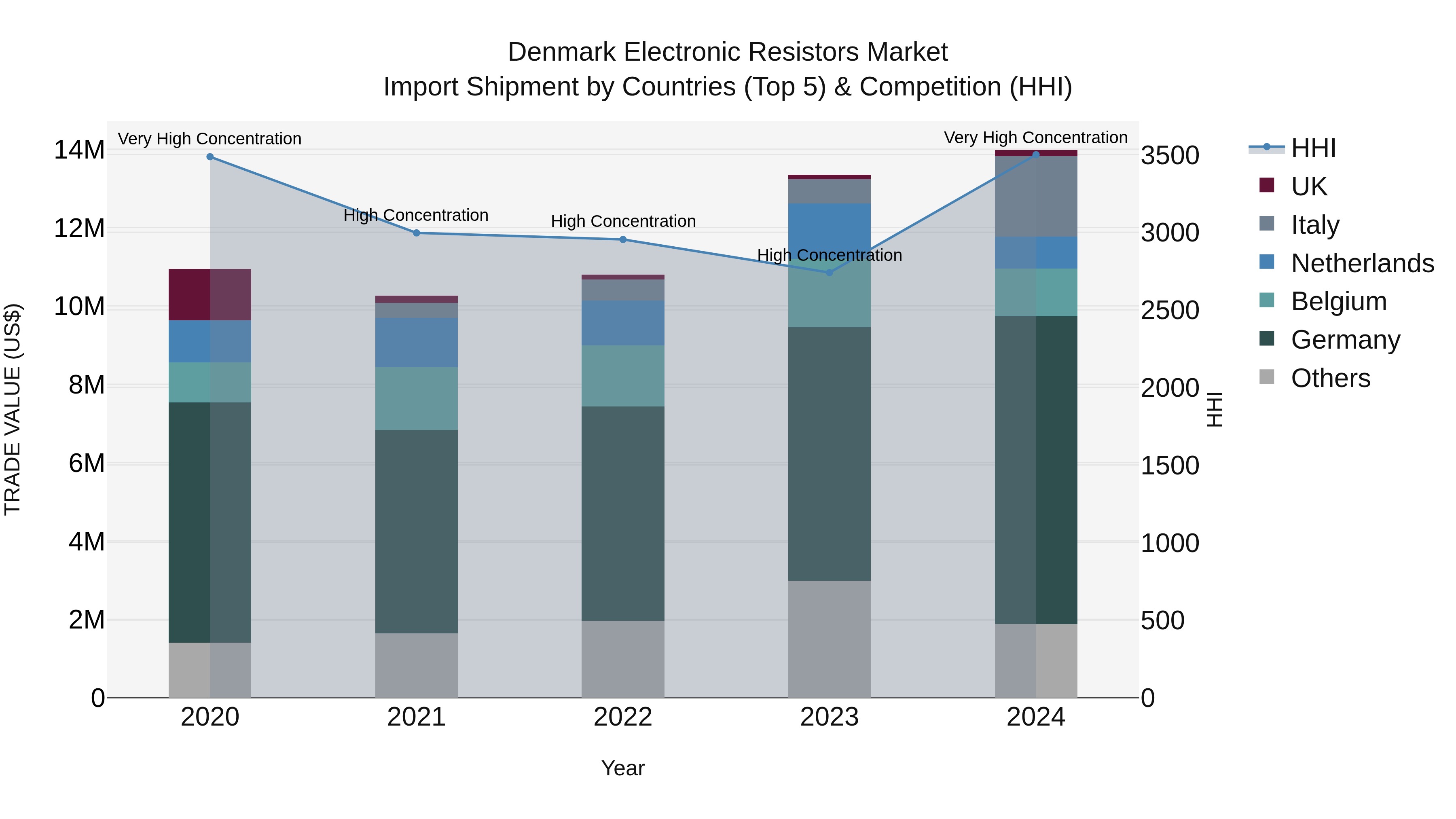 Denmark Electronic Resistors Market Top 5 Importing Countries and Market Competition (HHI) Analysis