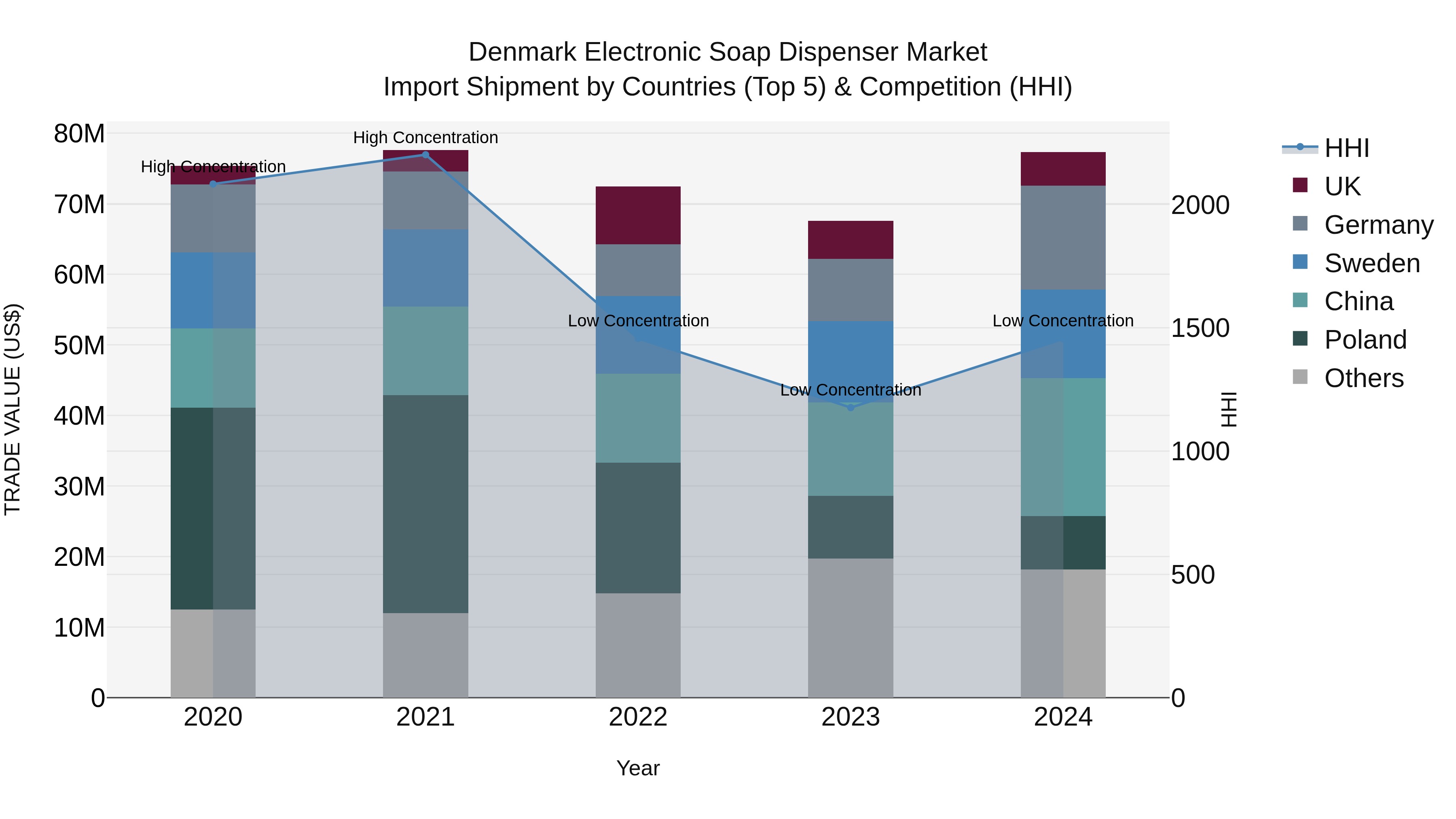 Denmark Electronic Soap Dispenser Market Top 5 Importing Countries and Market Competition (HHI) Analysis