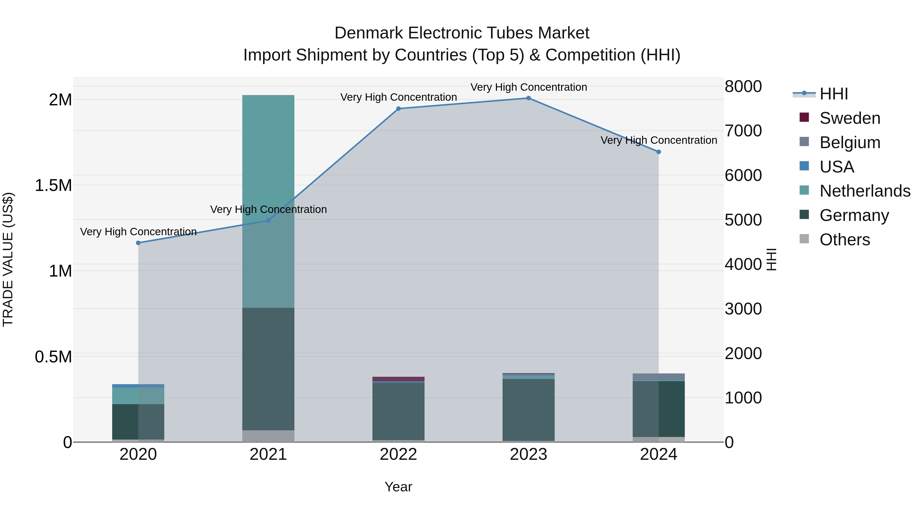 Denmark Electronic Tubes Market Top 5 Importing Countries and Market Competition (HHI) Analysis