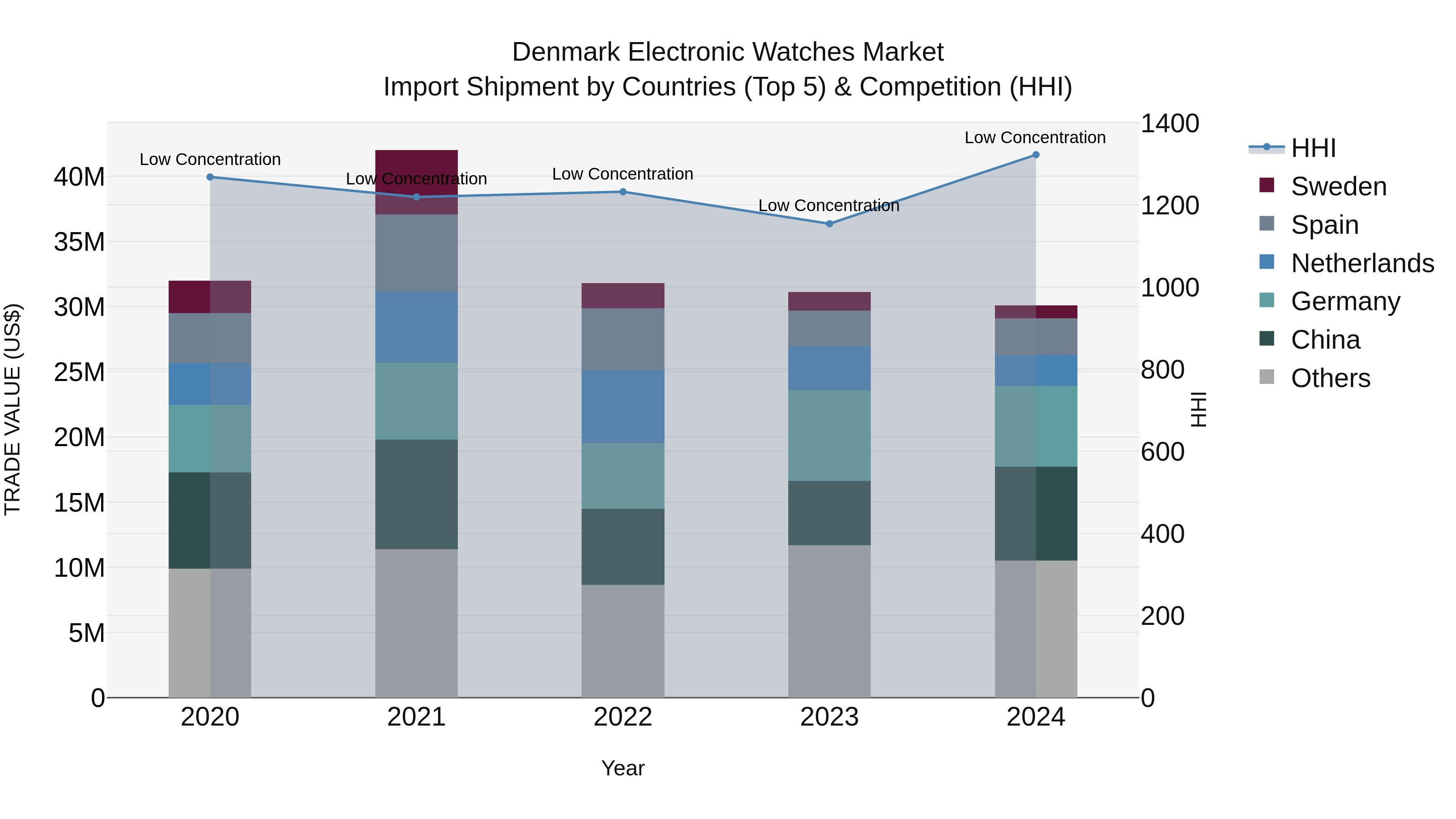 Denmark Electronic Watches Market Top 5 Importing Countries and Market Competition (HHI) Analysis