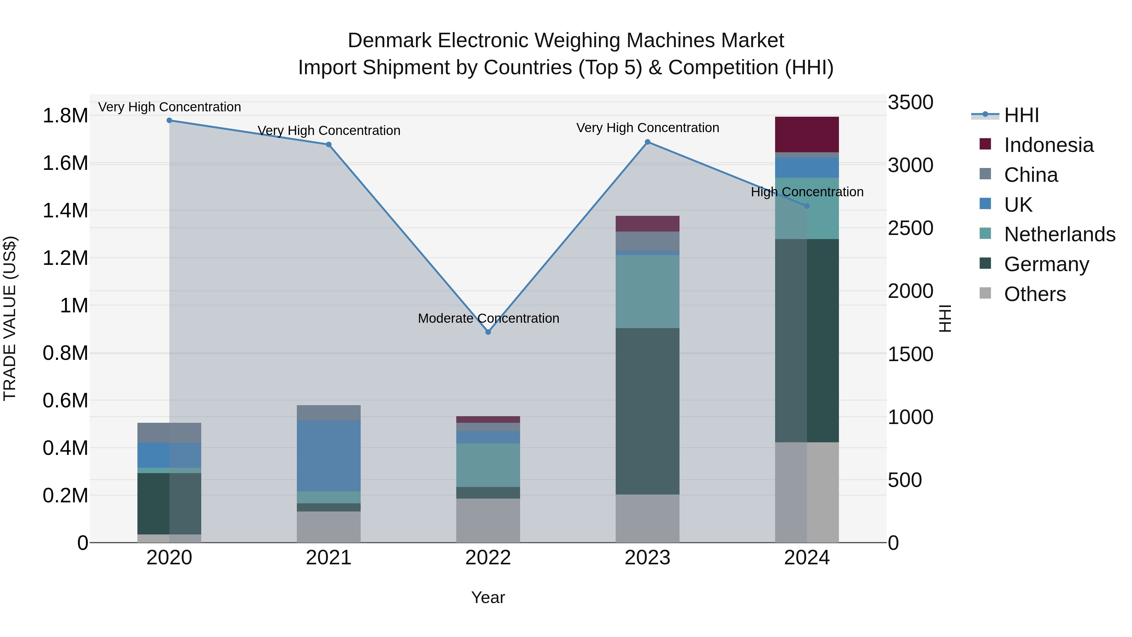 Denmark Electronic Weighing Machines Market Top 5 Importing Countries and Market Competition (HHI) Analysis