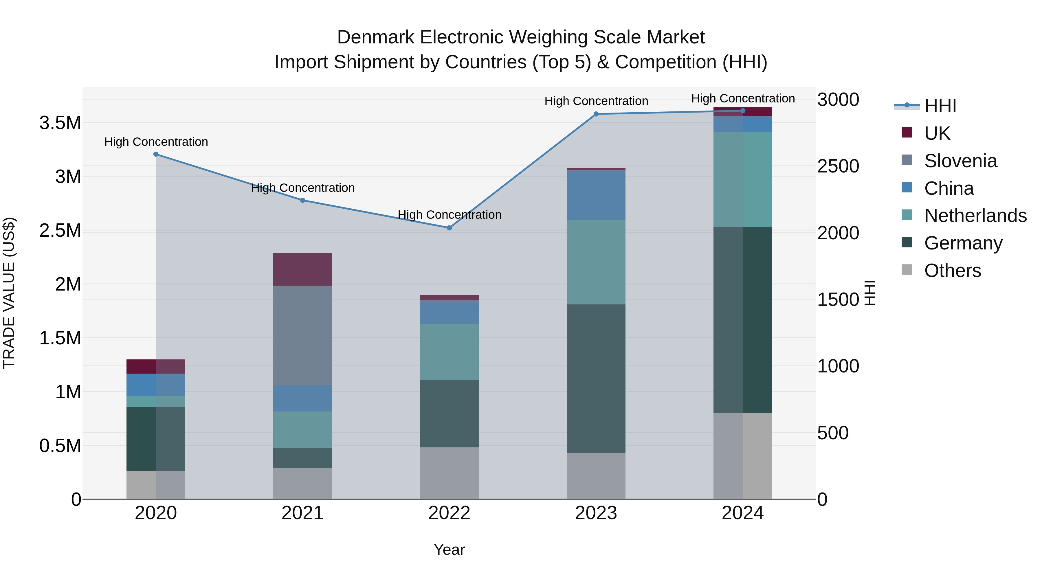 Denmark Electronic Weighing Scale Market Top 5 Importing Countries and Market Competition (HHI) Analysis