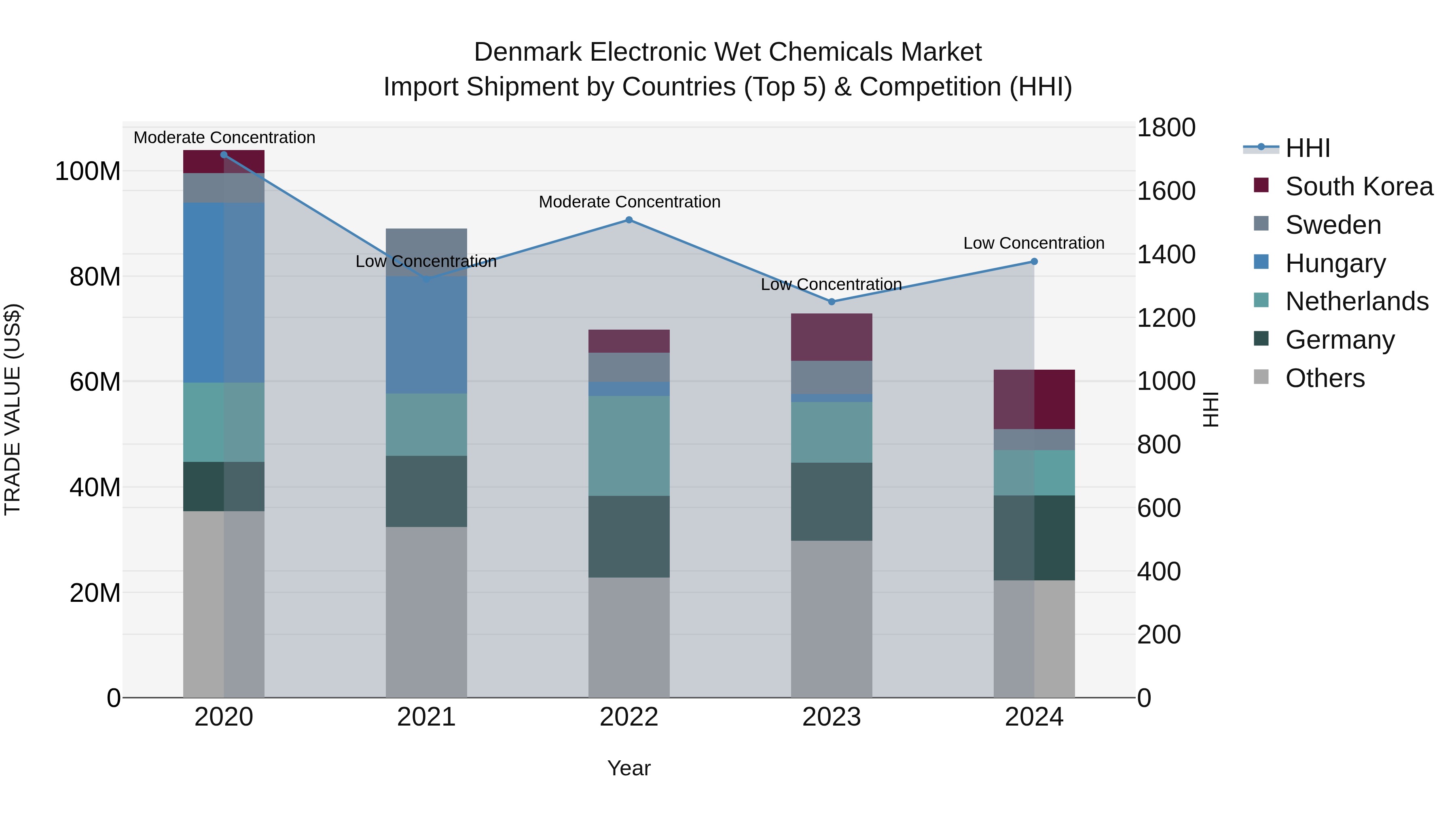 Denmark Electronic Wet Chemicals Market Top 5 Importing Countries and Market Competition (HHI) Analysis