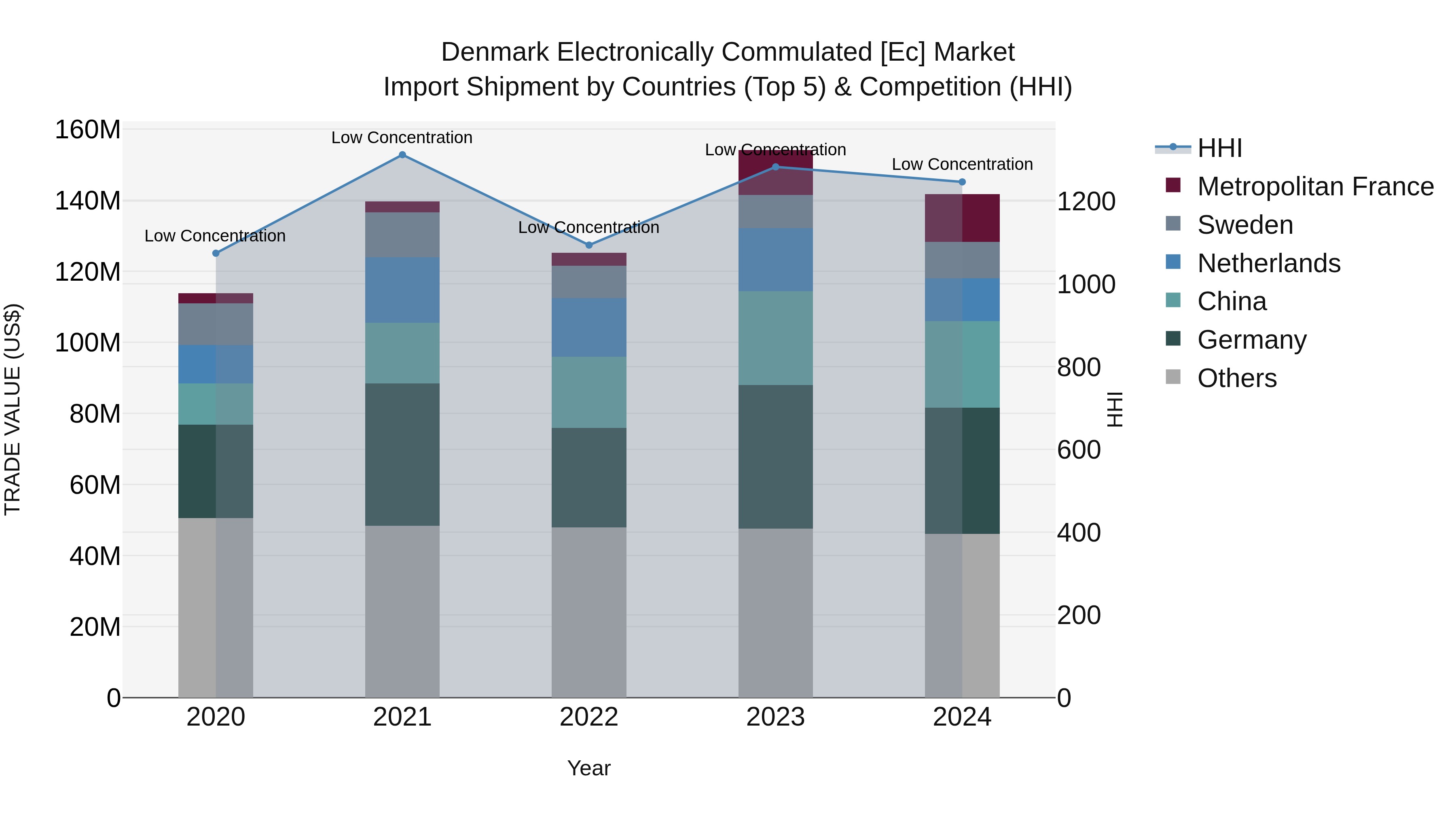 Denmark Electronically Commulated [ec] Market Top 5 Importing Countries and Market Competition (HHI) Analysis