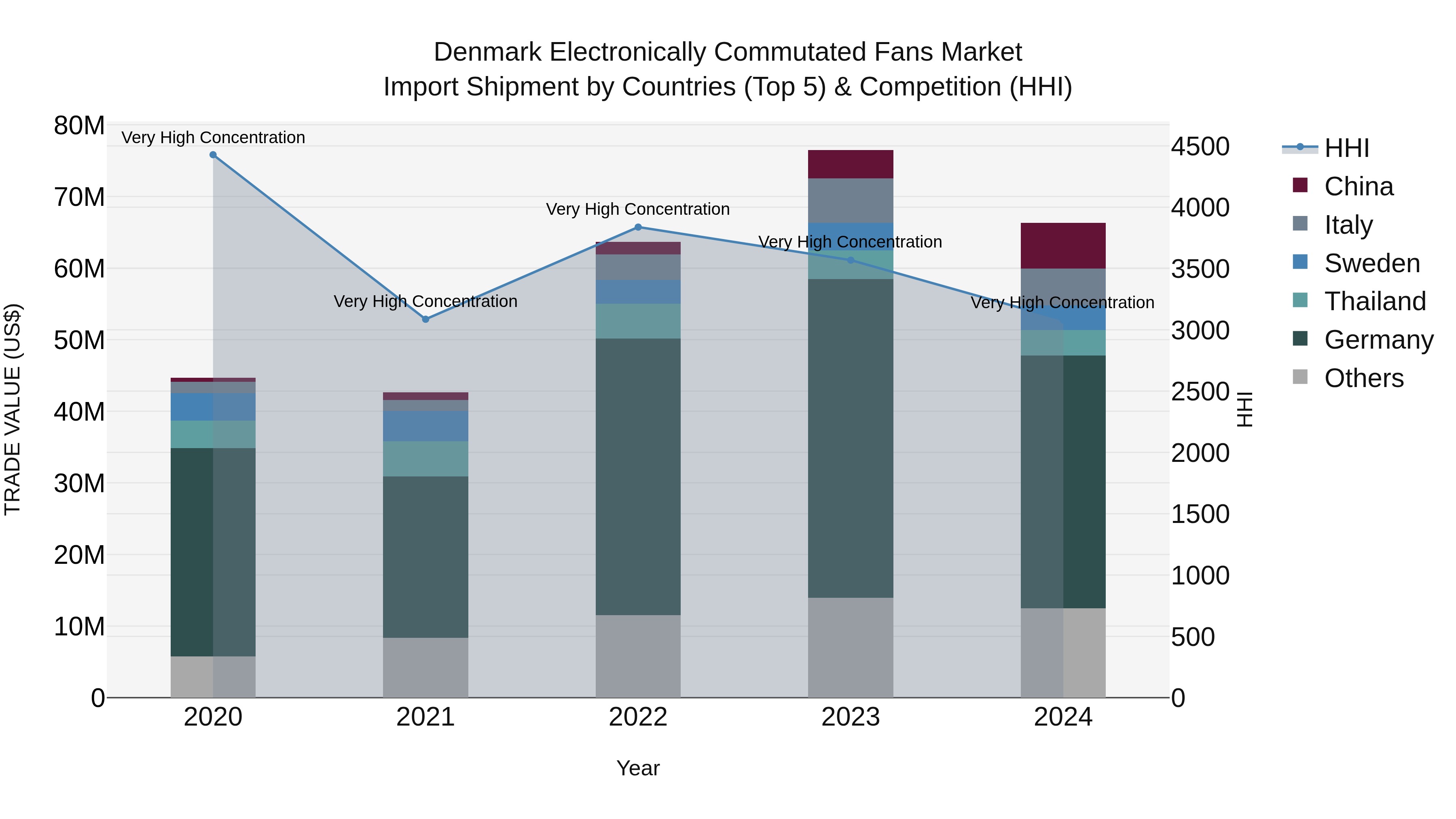 Denmark Electronically Commutated Fans Market Top 5 Importing Countries and Market Competition (HHI) Analysis