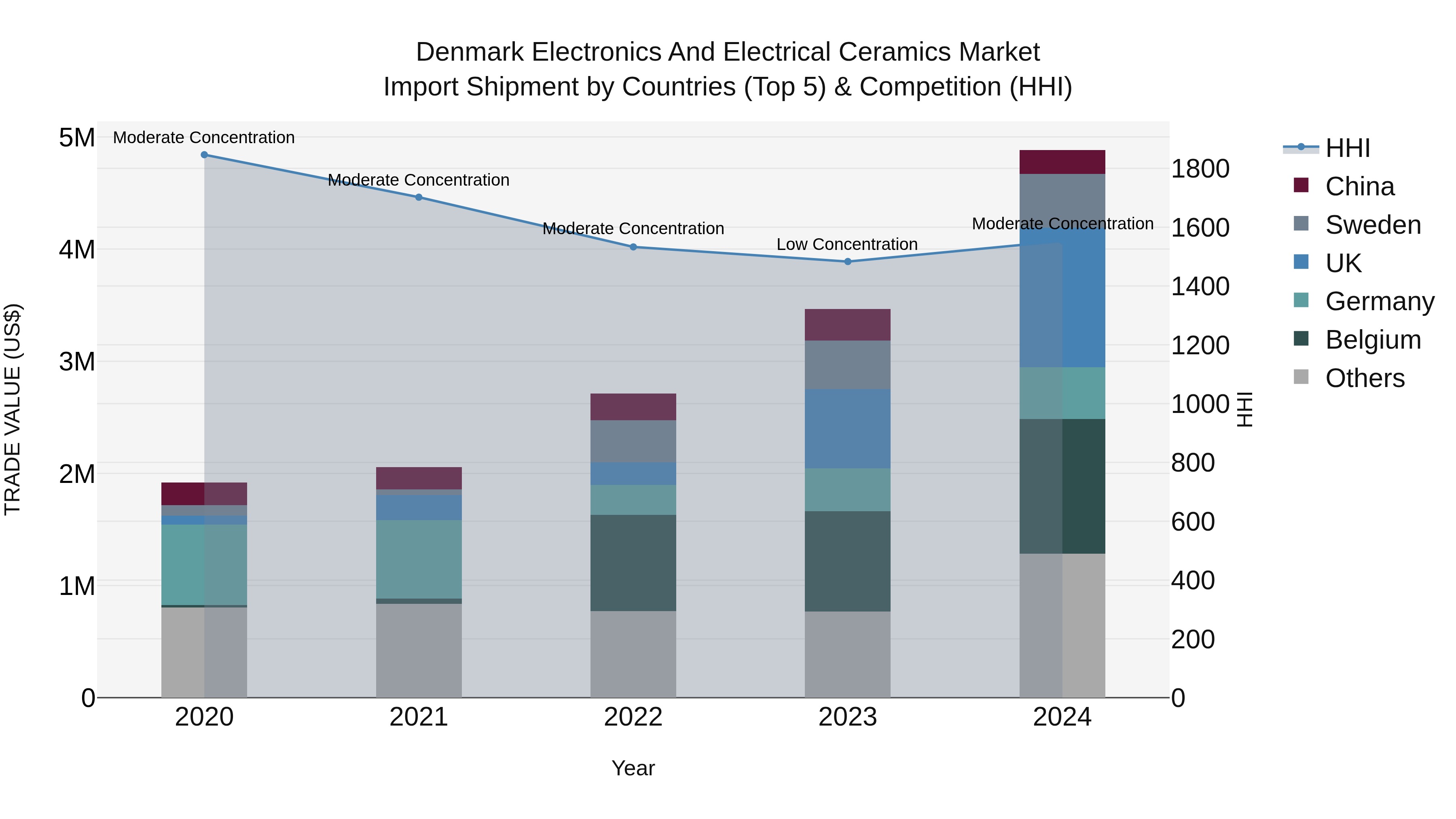 Denmark Electronics and Electrical Ceramics Market Top 5 Importing Countries and Market Competition (HHI) Analysis