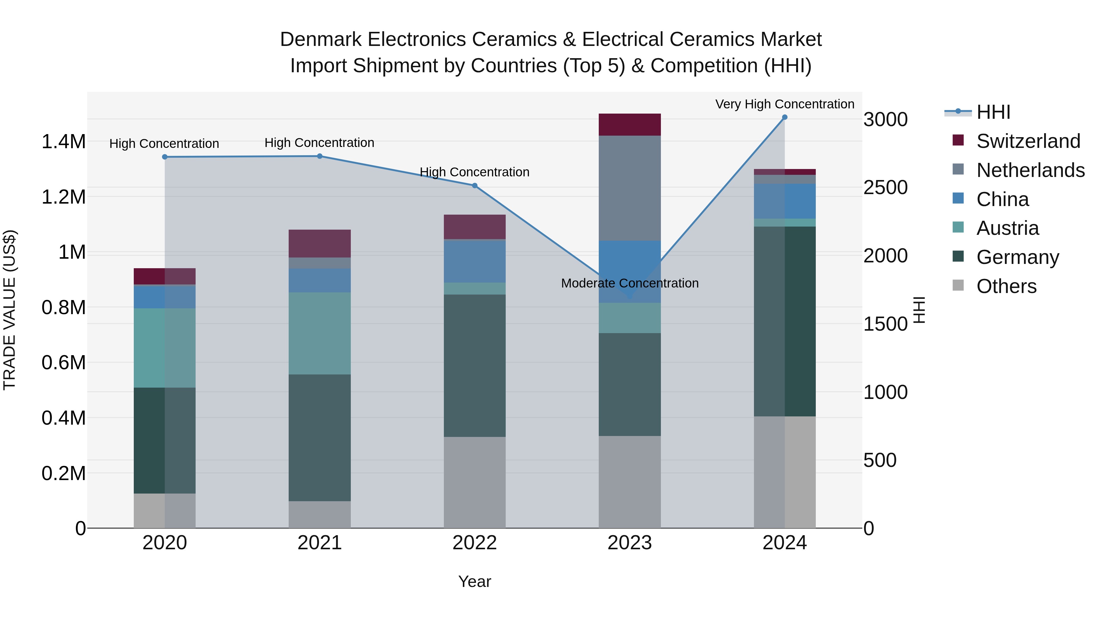 Denmark Electronics Ceramics & Electrical Ceramics Market Top 5 Importing Countries and Market Competition (HHI) Analysis
