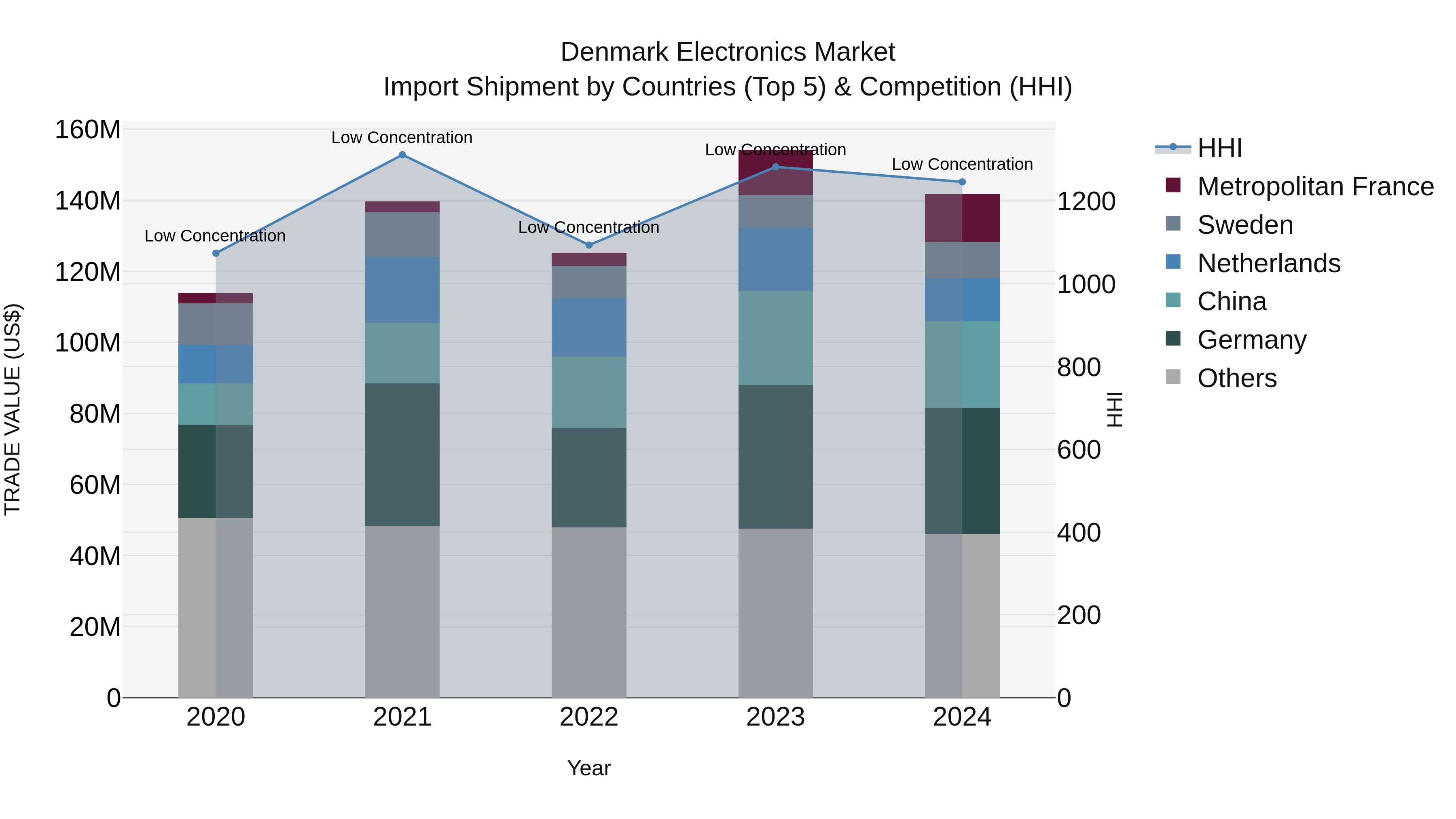 Denmark Electronics Market Top 5 Importing Countries and Market Competition (HHI) Analysis
