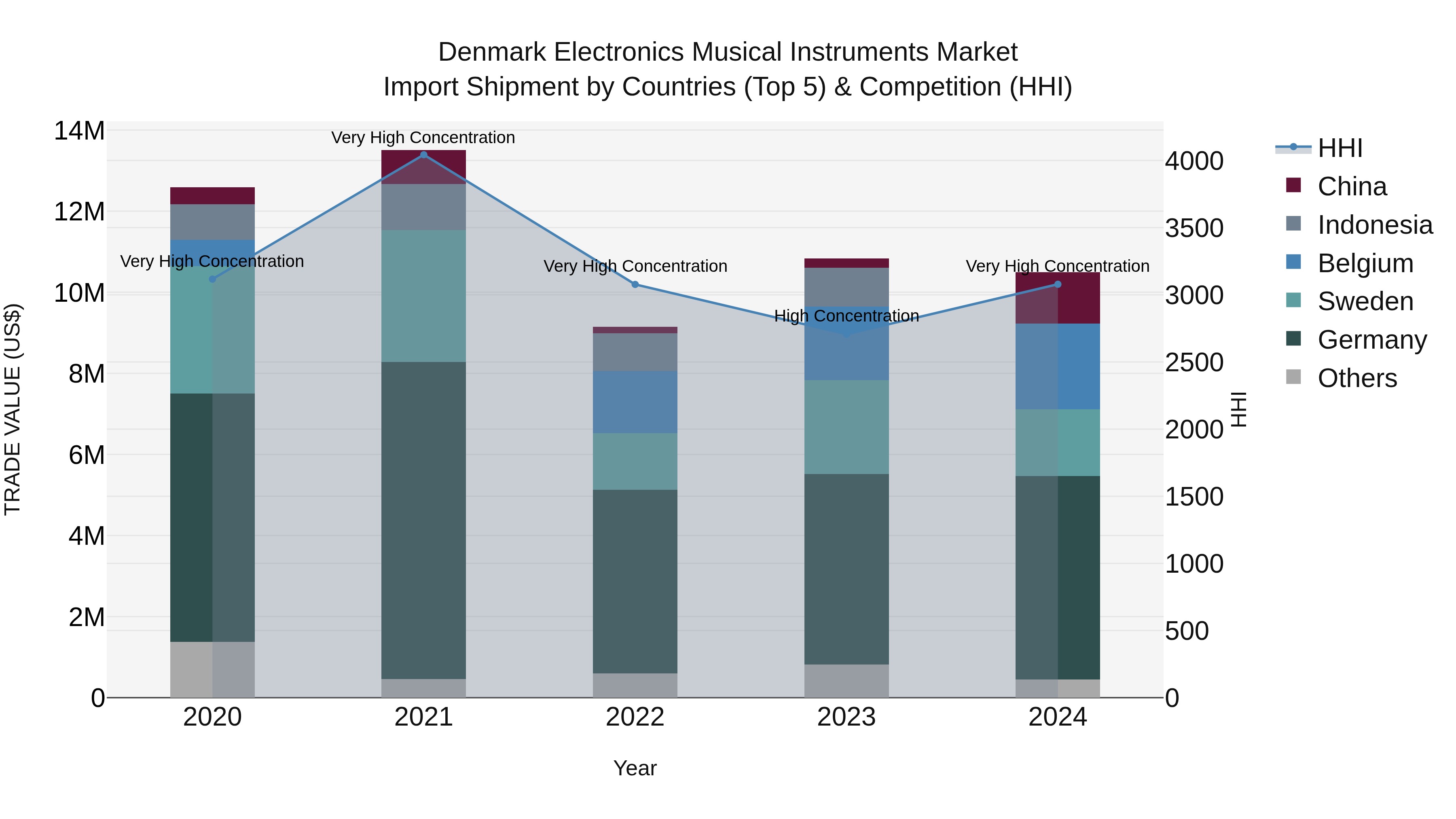 Denmark Electronics Musical Instruments Market Top 5 Importing Countries and Market Competition (HHI) Analysis