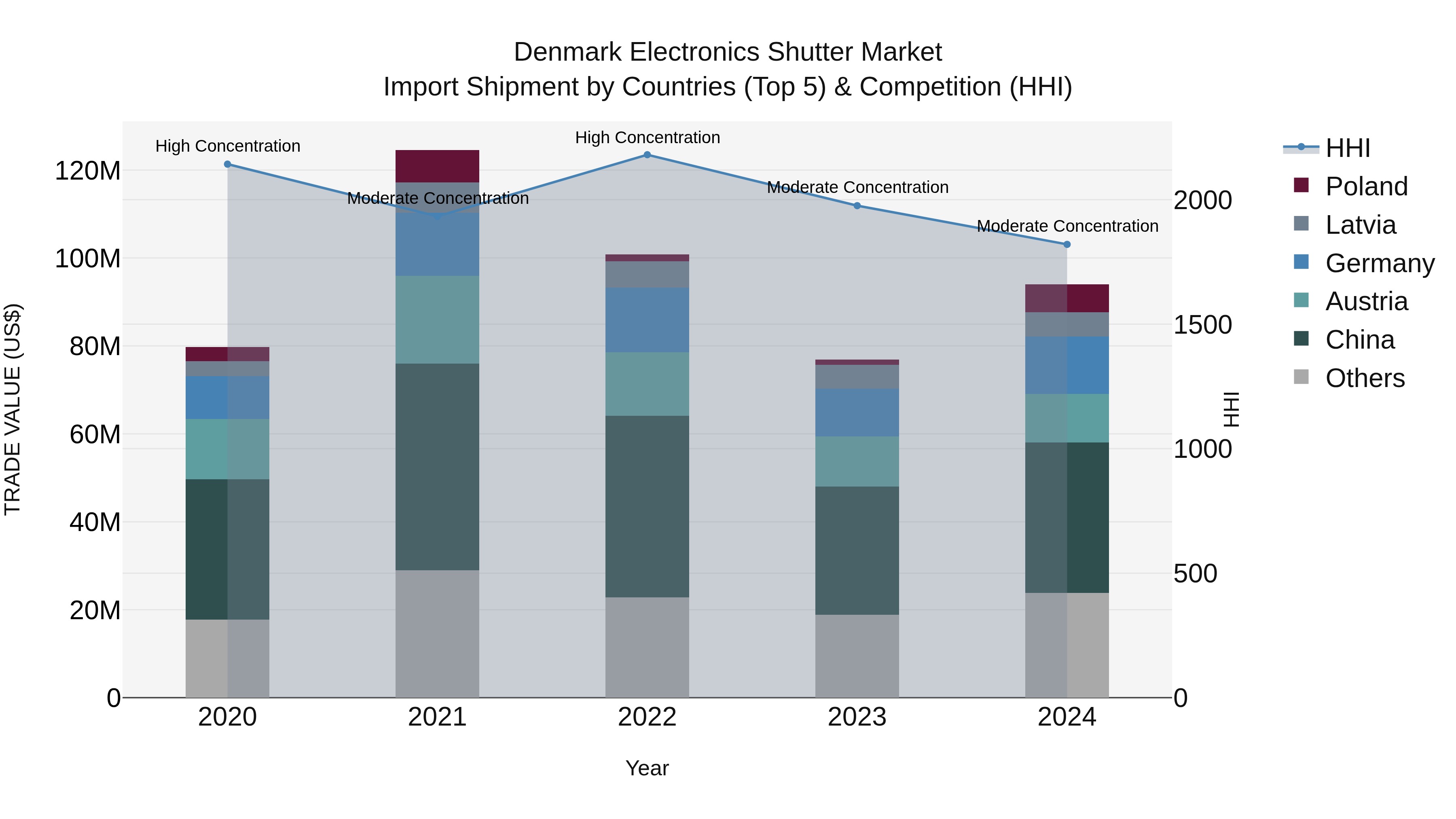 Denmark Electronics Shutter Market Top 5 Importing Countries and Market Competition (HHI) Analysis