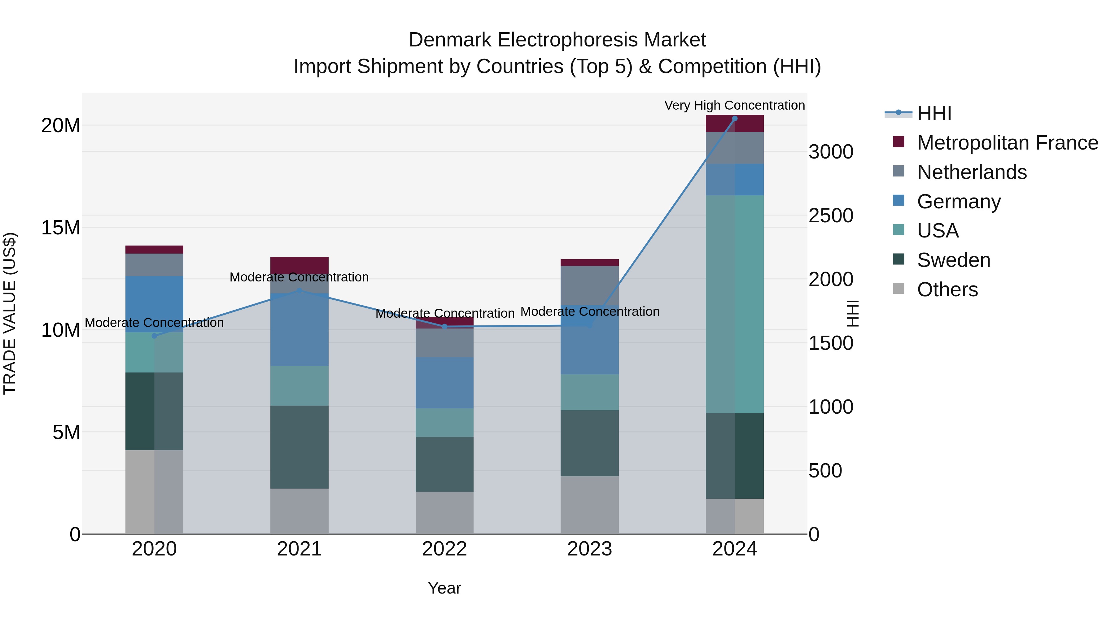 Denmark Electrophoresis Market Top 5 Importing Countries and Market Competition (HHI) Analysis