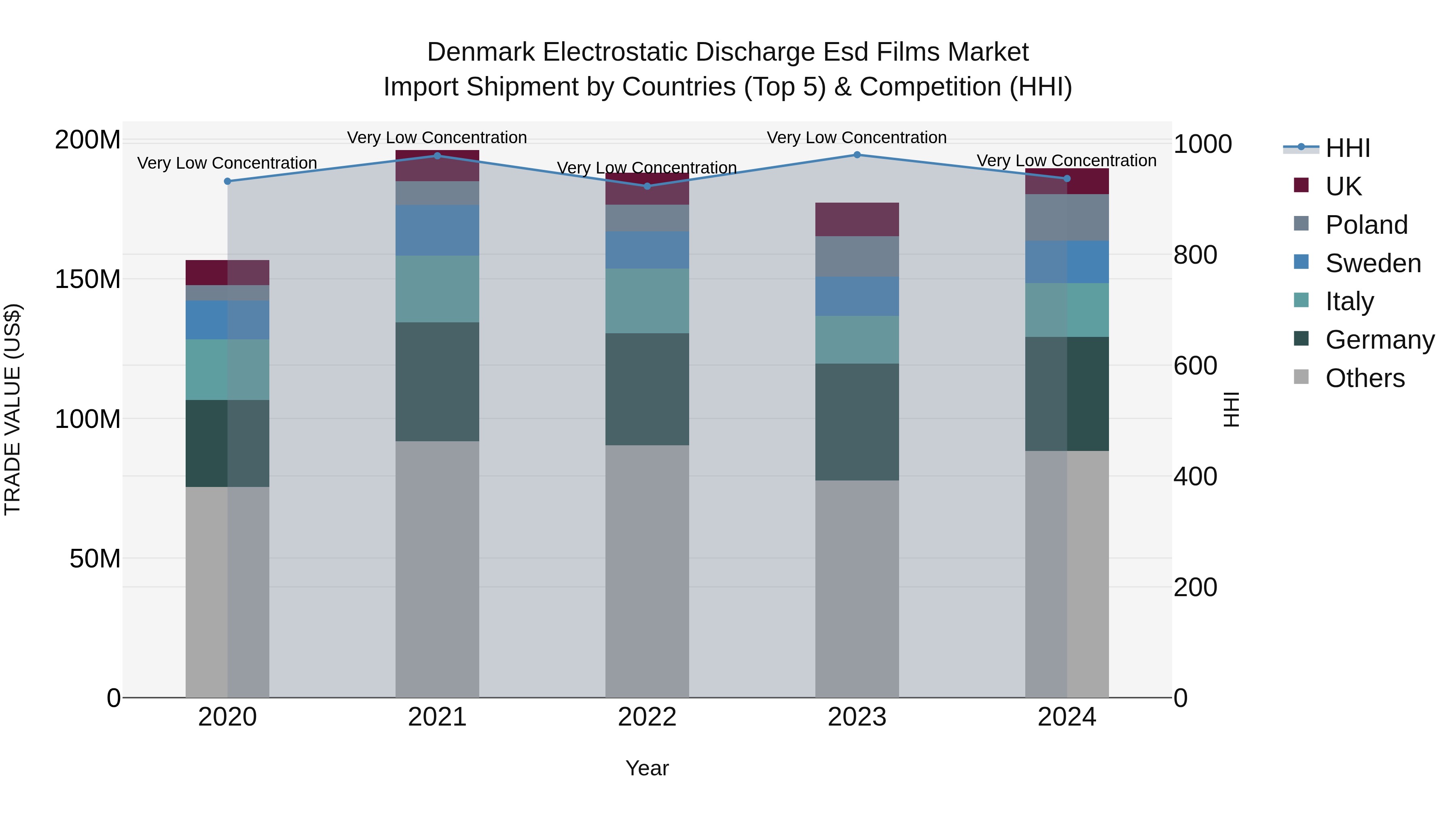 Denmark Electrostatic Discharge Esd Films Market Top 5 Importing Countries and Market Competition (HHI) Analysis