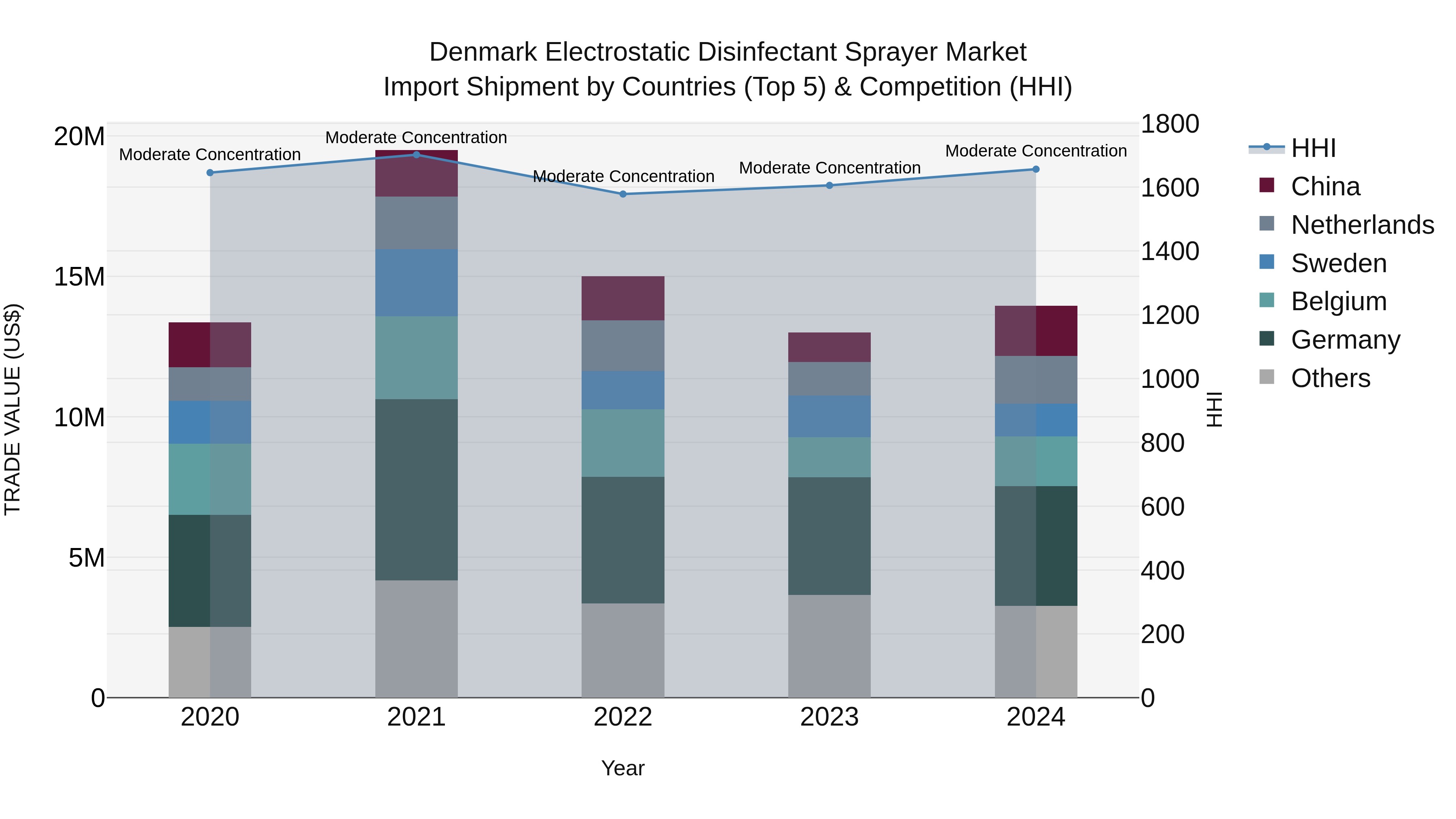 Denmark Electrostatic Disinfectant Sprayer Market Top 5 Importing Countries and Market Competition (HHI) Analysis