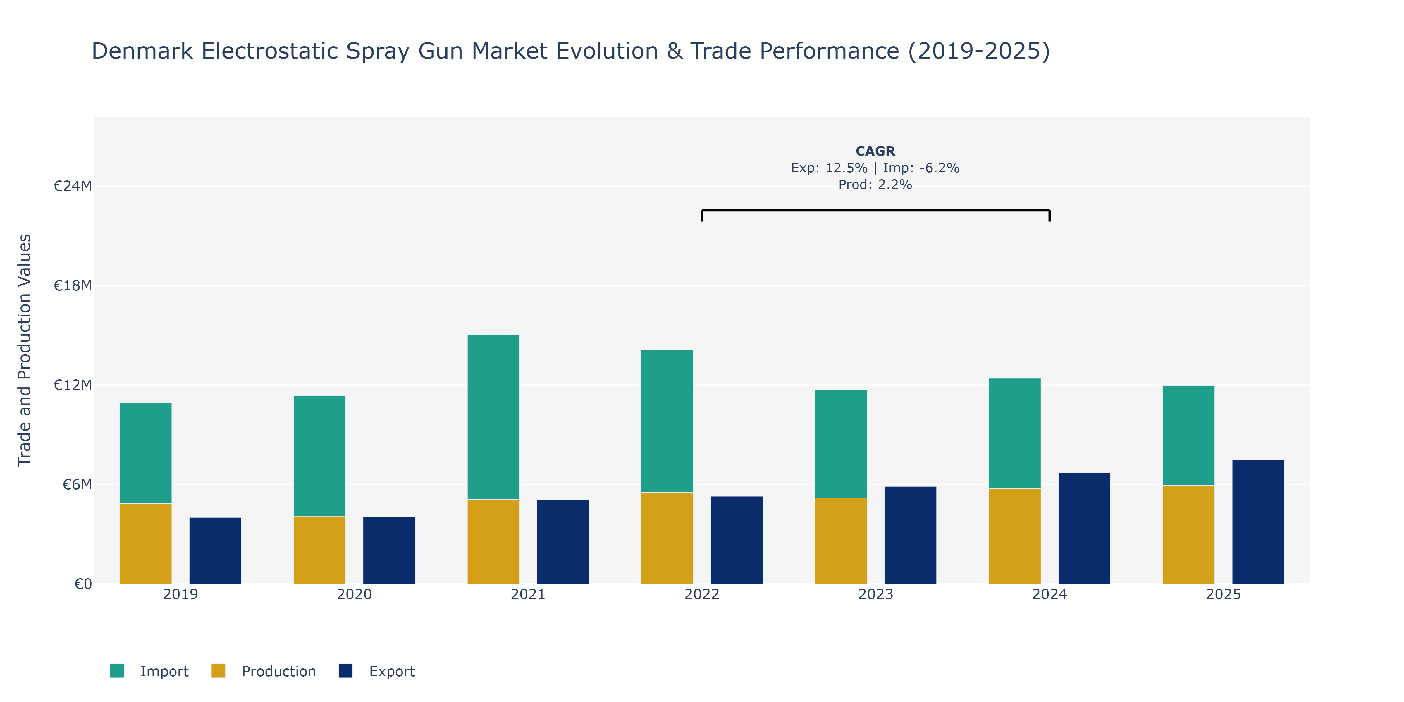 Denmark Electrostatic Spray Gun Market: Production & Trade Performance (2019-2025)