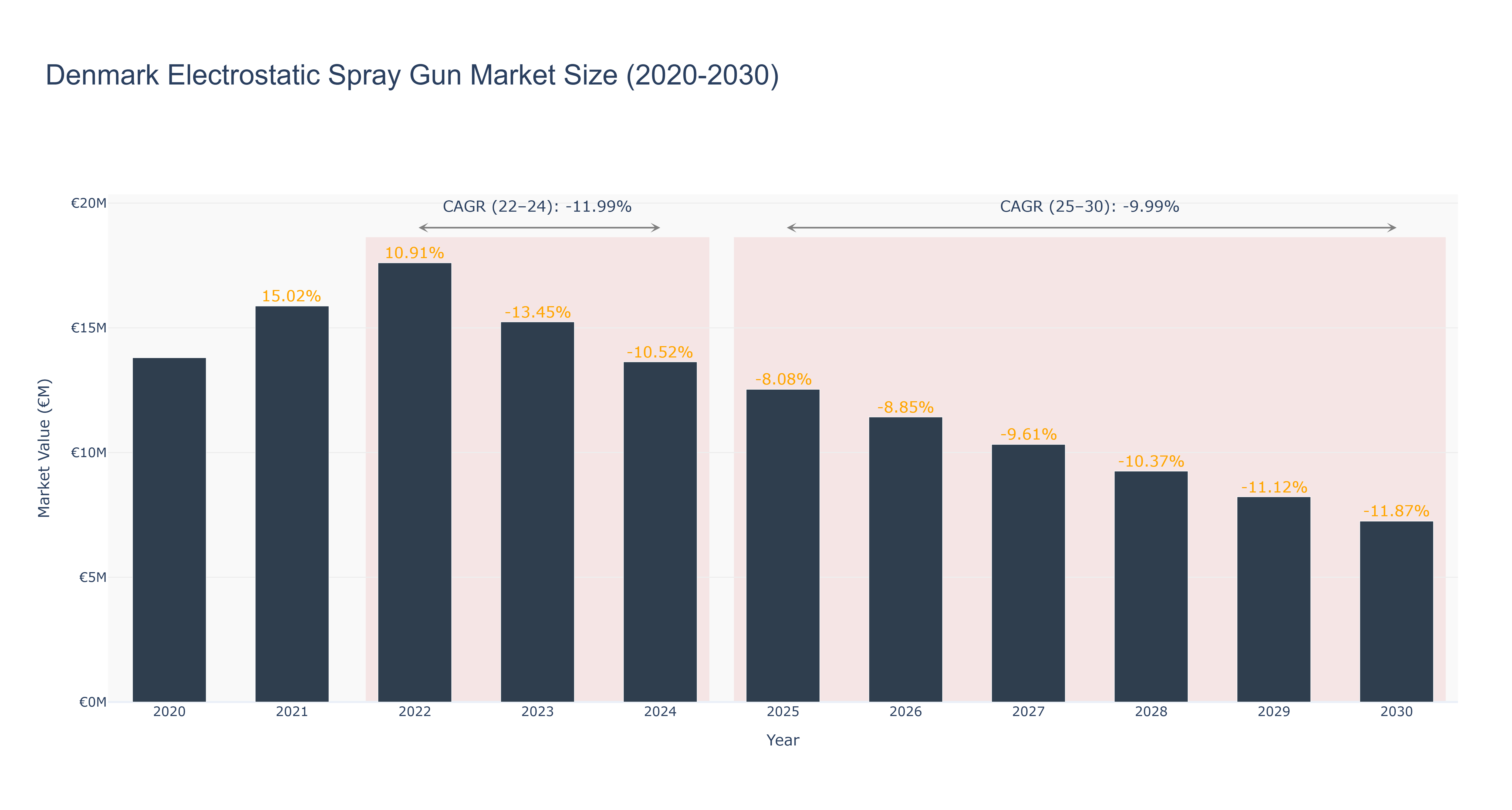 Denmark Electrostatic Spray Gun Market Size (2020-2030)