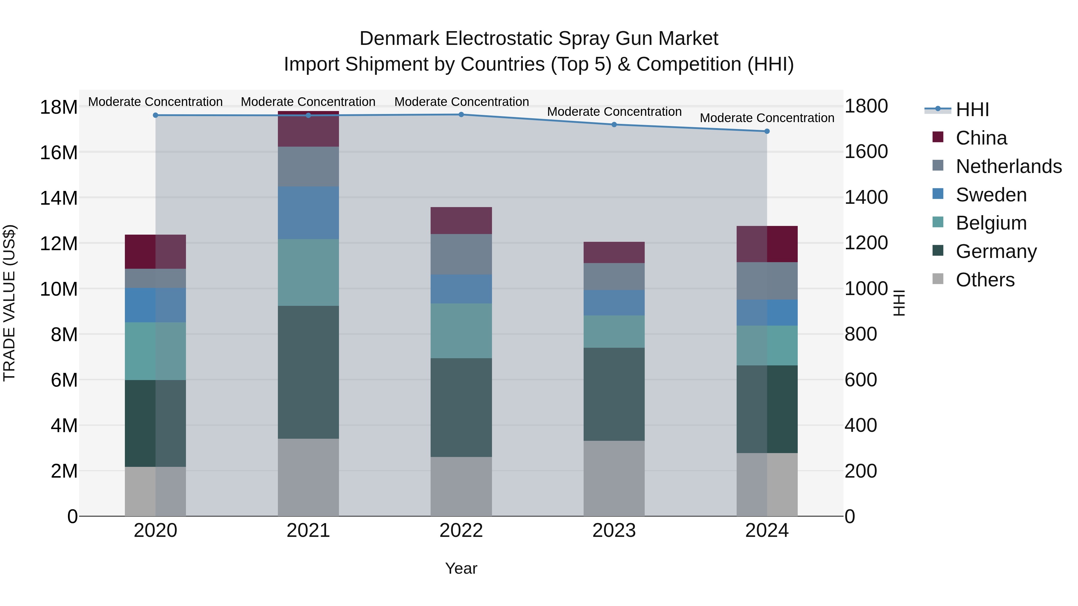 Denmark Electrostatic Spray Gun Market Top 5 Importing Countries and Market Competition (HHI) Analysis
